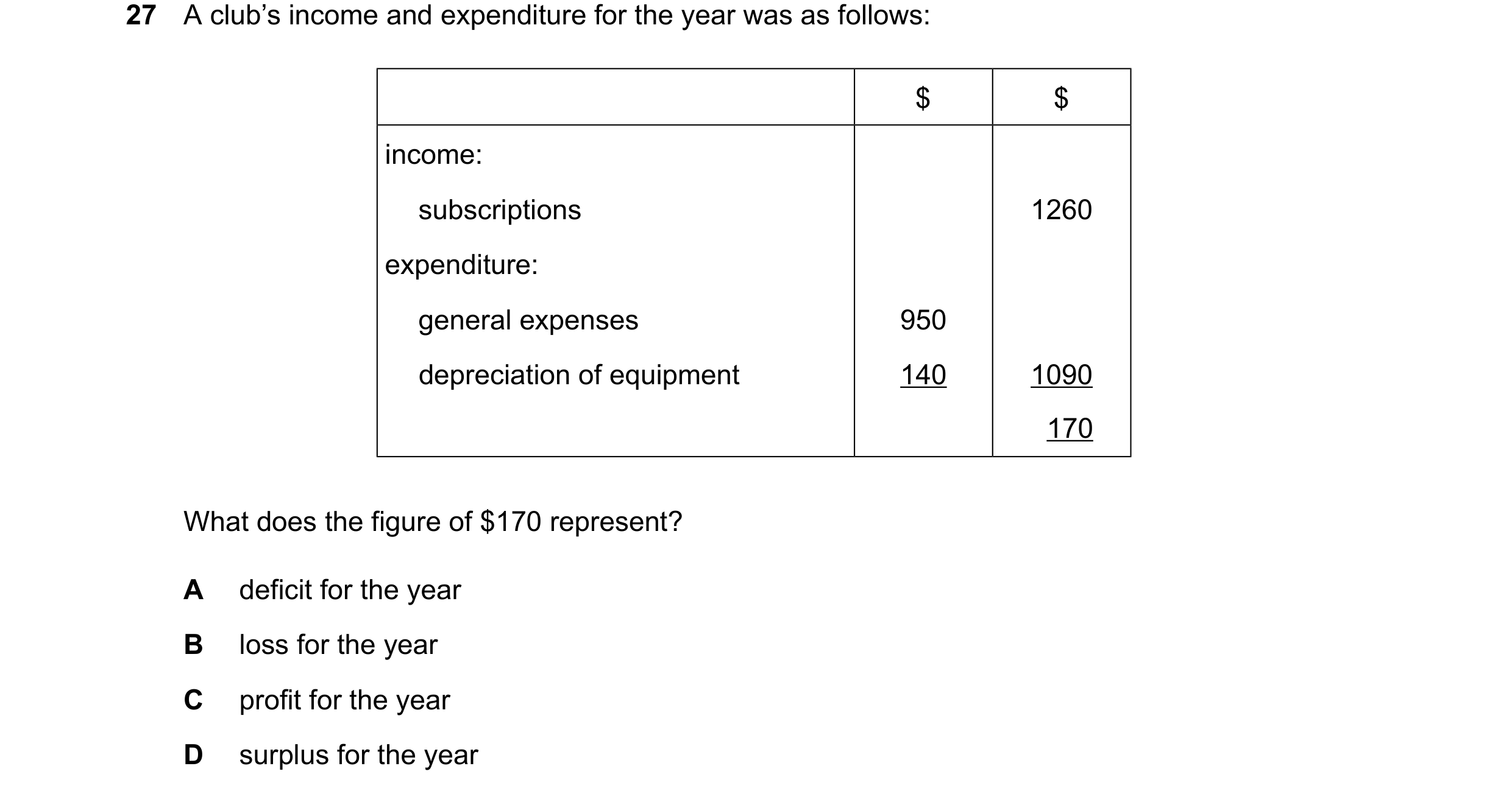Question 64: A club’s income and expenditure for the year was as follows: $ $ income: subscriptions 1260 expenditure: general expenses 950 depreciation …