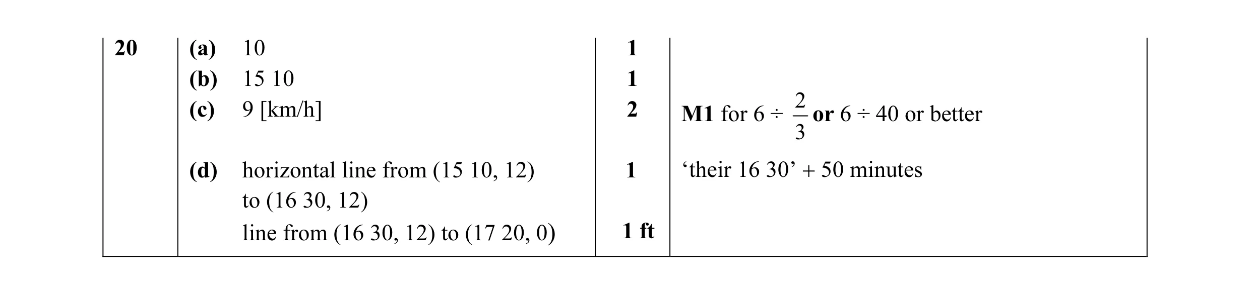 Mark scheme for question 21