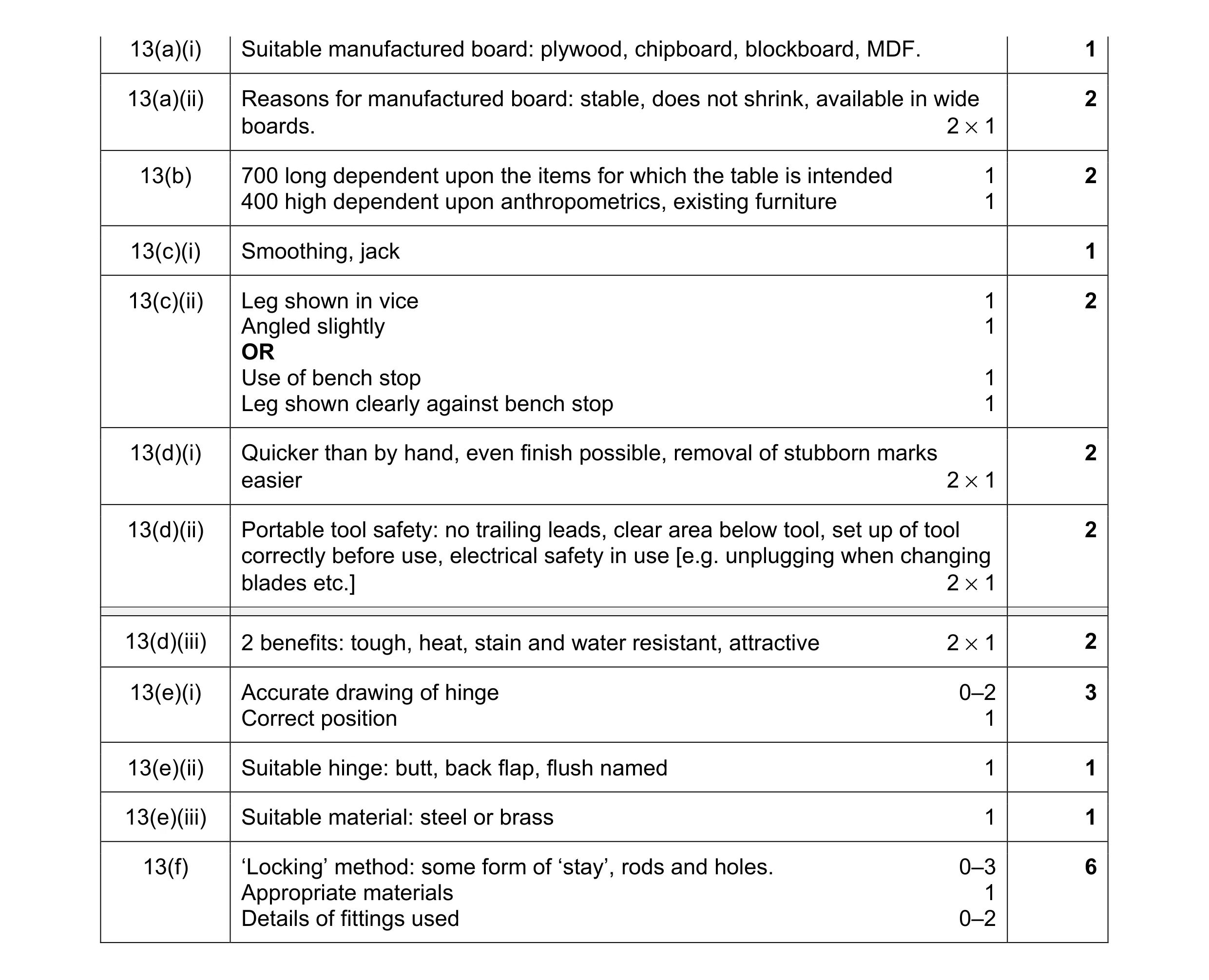 Mark scheme for question 184