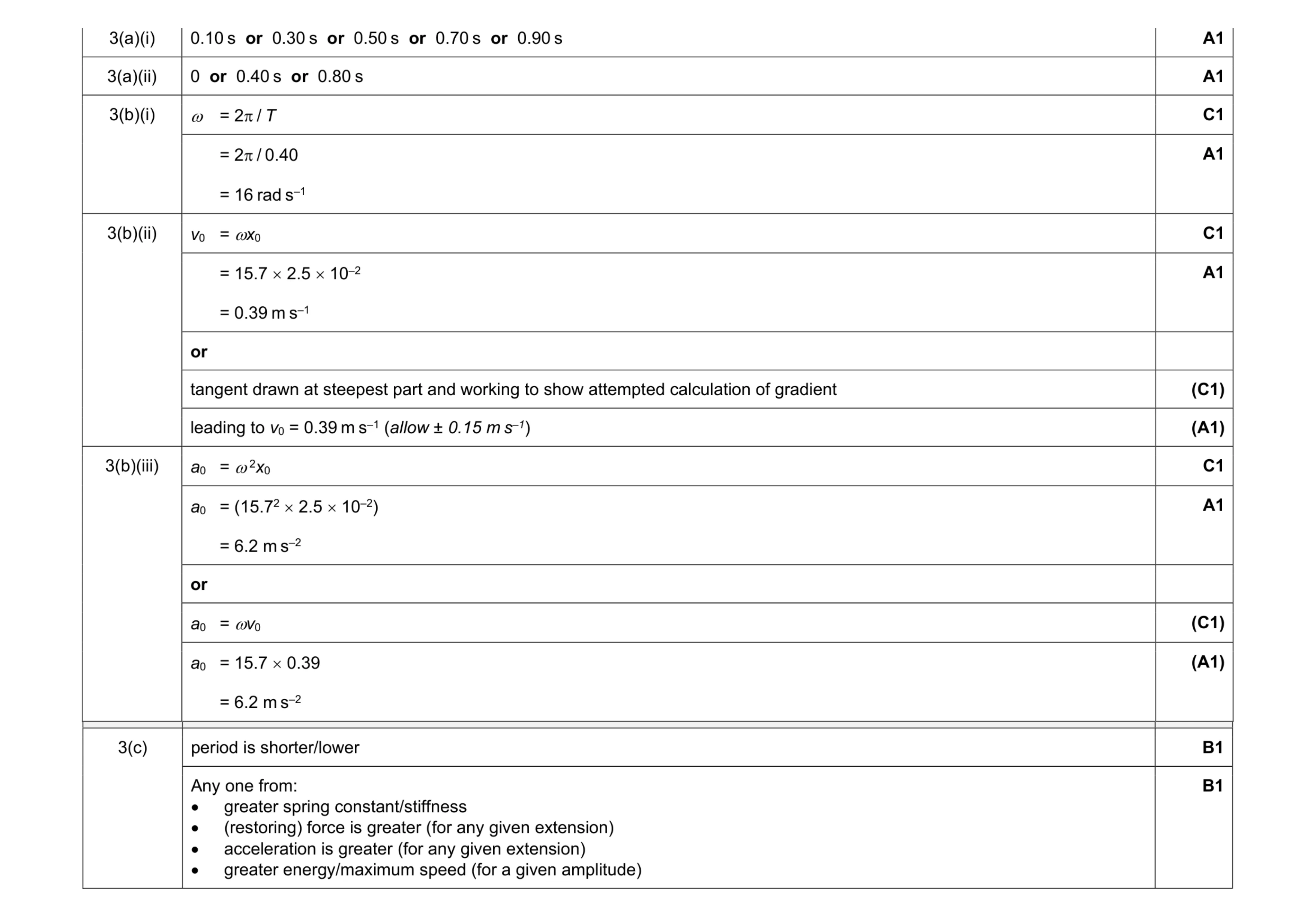 Mark scheme for question 17