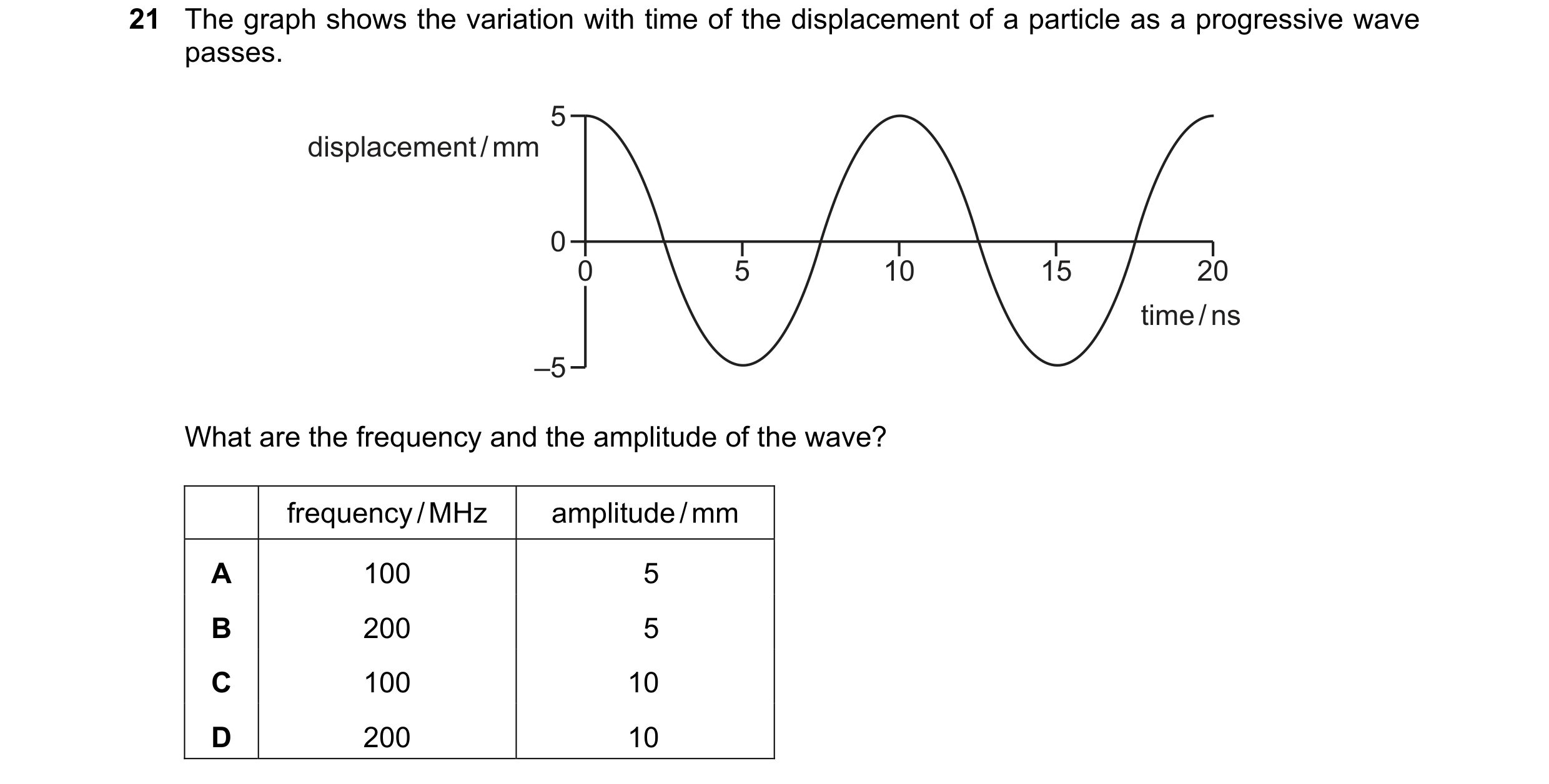 Question 143: The graph shows the variation with time of the displacement of a particle as a progressive wave passes. 5 displacement / mm 0 0 5 10 15 20 …