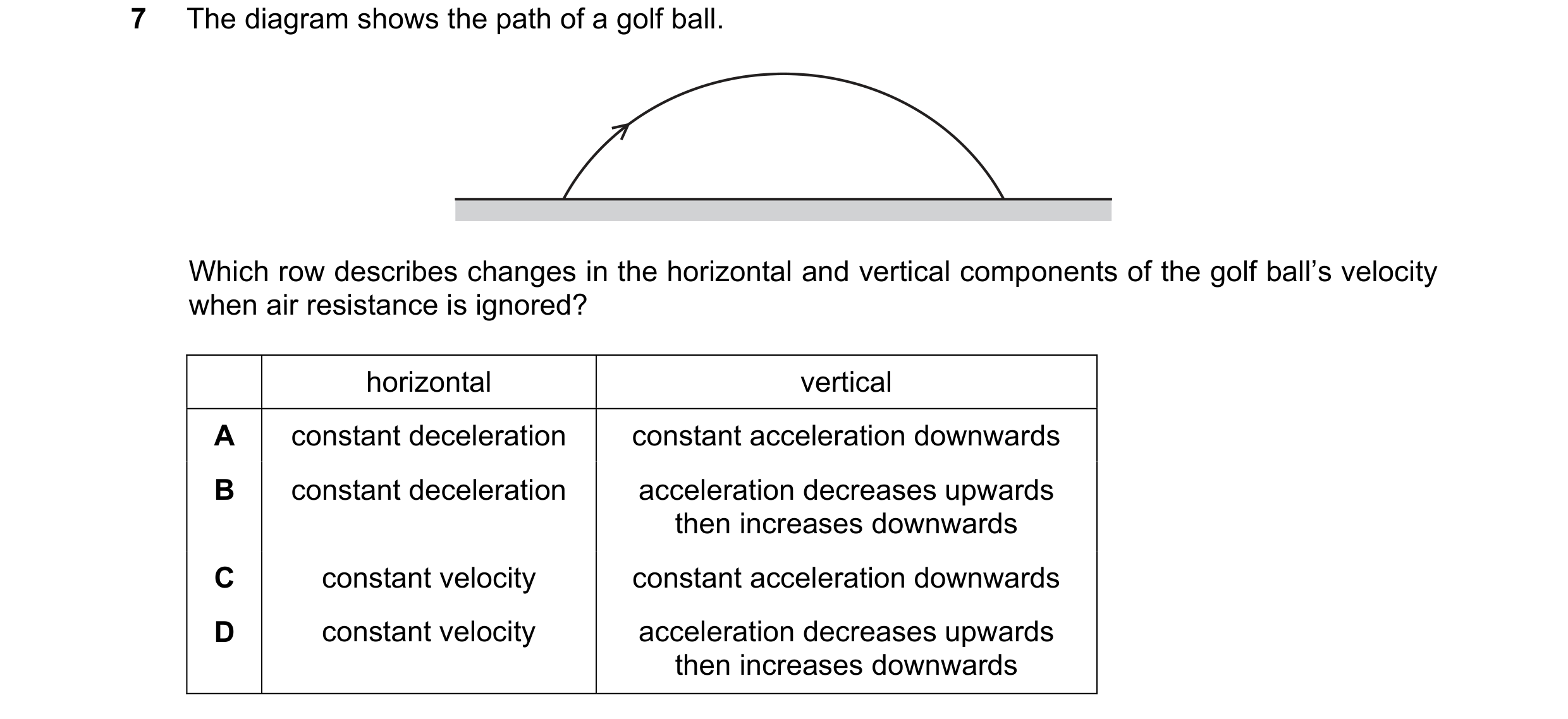 Question 207: The diagram shows the path of a golf ball. Which row describes changes in the horizontal and vertical components of the golf ball’s velocit…
