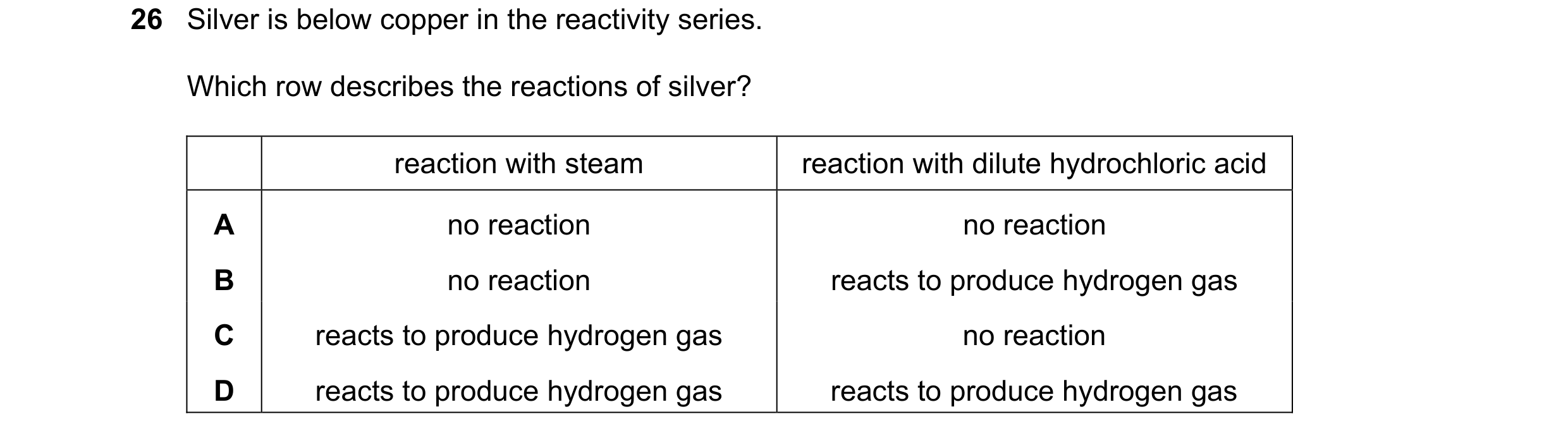 Question 19: Silver is below copper in the reactivity series. Which row describes the reactions of silver? reaction with steam reaction with dilute hydr…