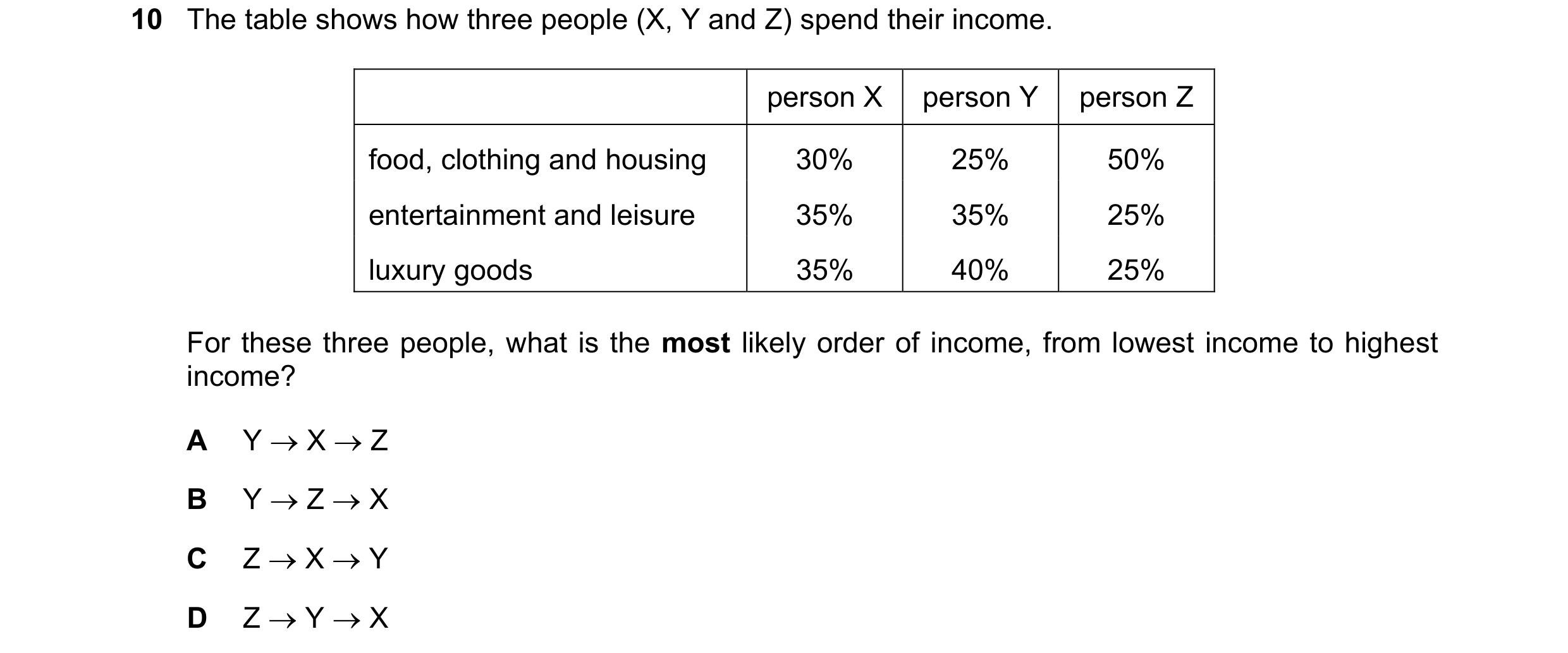 Question 98: The table shows how three people (X, Y and Z) spend their income. person X person Y person Z food, clothing and housing 30% 25% 50% enterta…