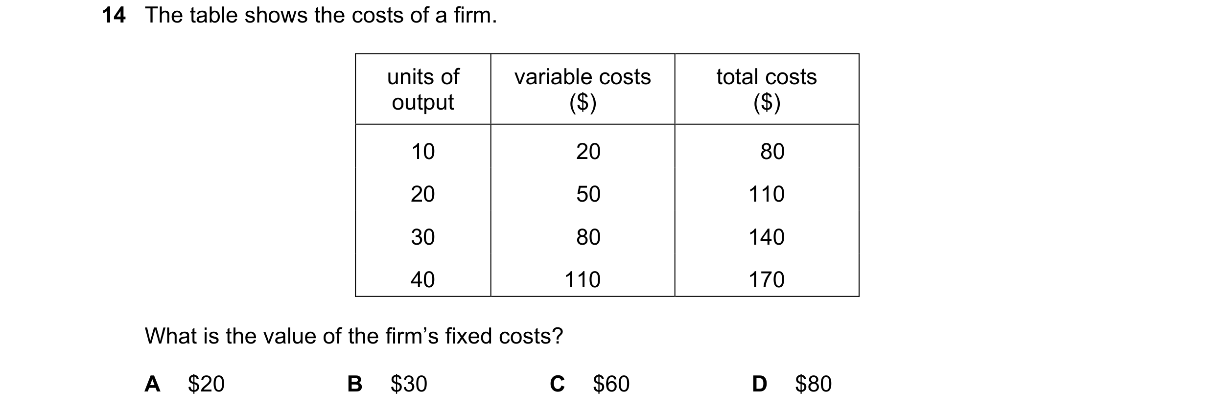Question 166: The table shows the costs of a firm. units of variable costs total costs output ($) ($) 10 20 80 20 50 110 30 80 140 40 110 170 What is the…