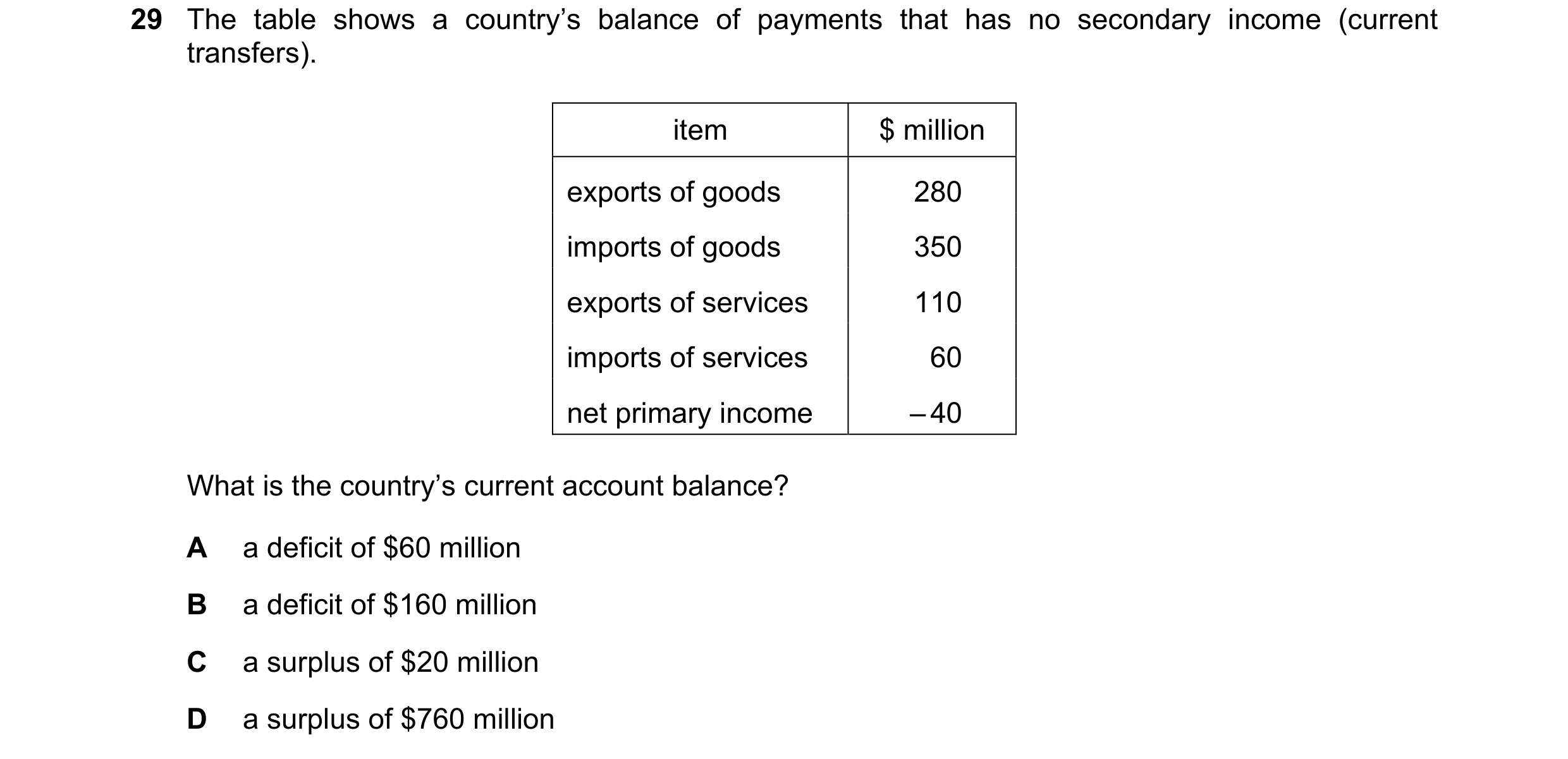 Question 82: The table shows a country’s balance of payments that has no secondary income (current transfers). item $ million exports of goods 280 impor…