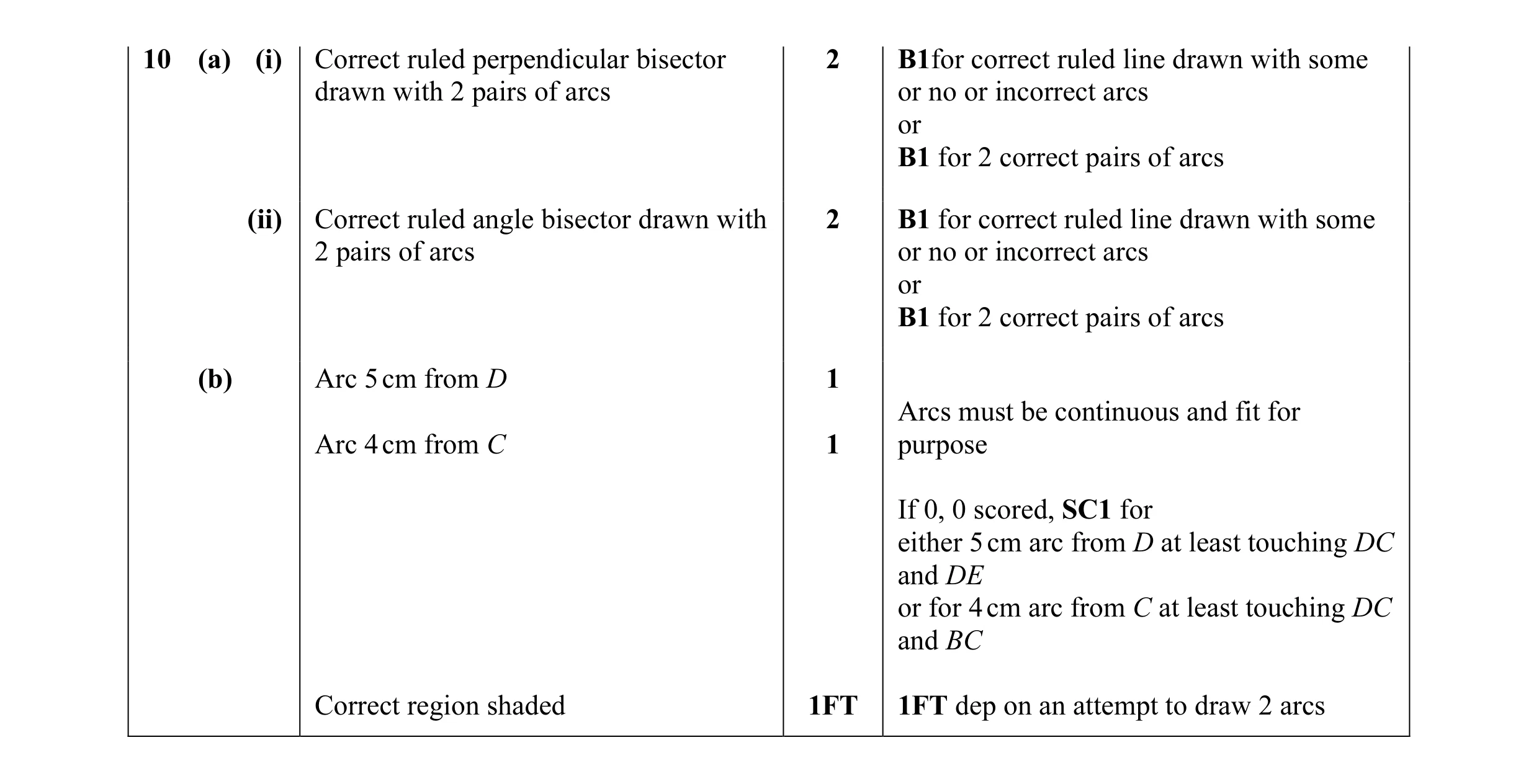 Mark scheme for question 17