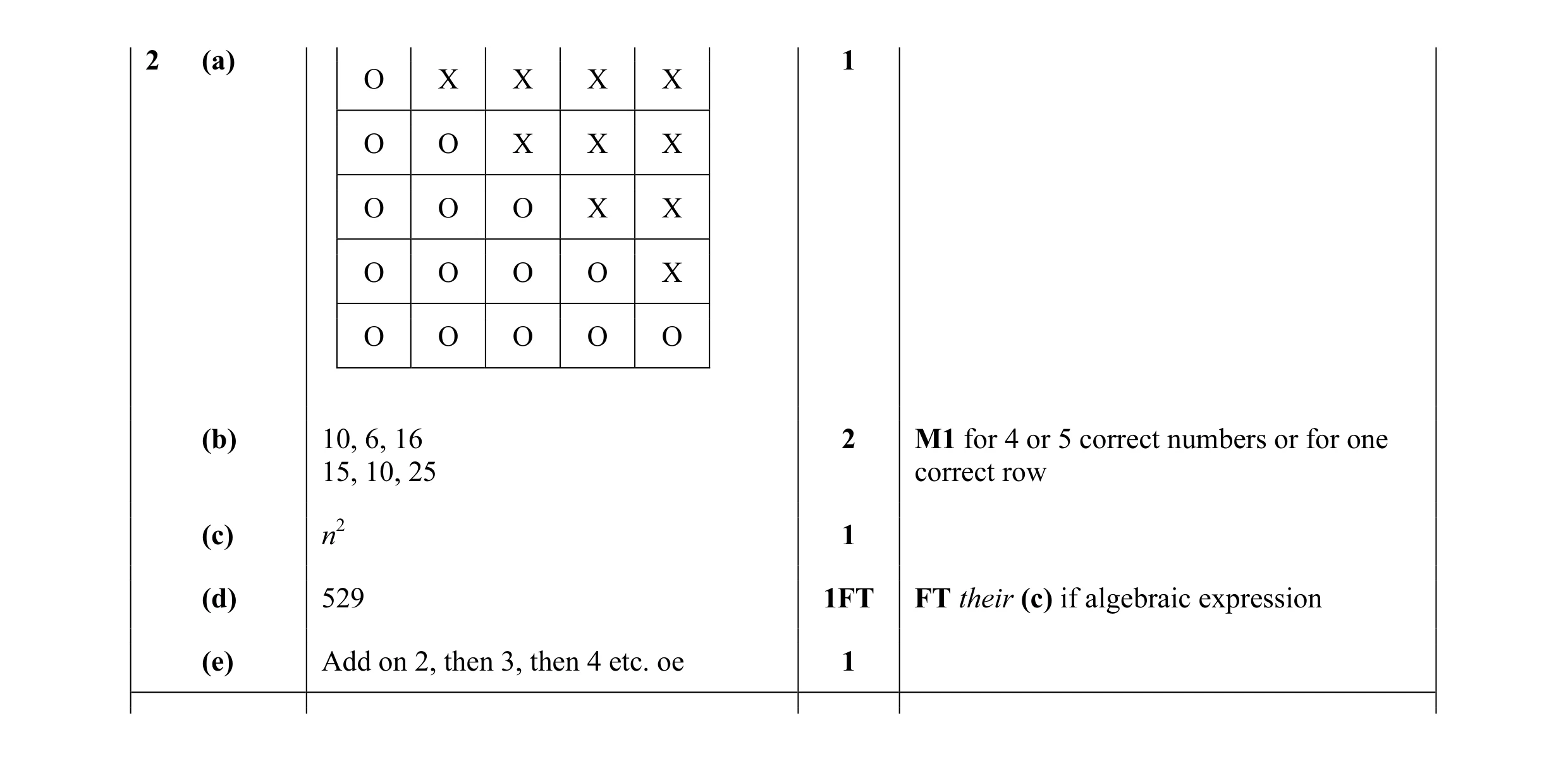 Mark scheme for question 22