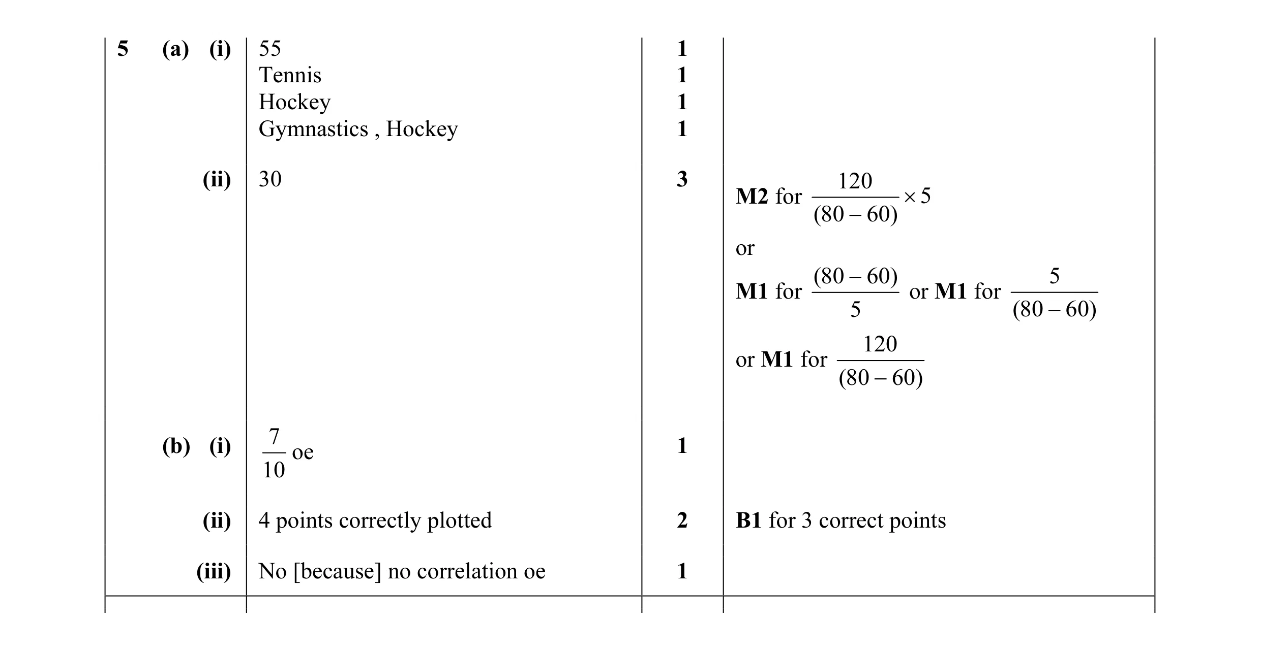 Mark scheme for question 23
