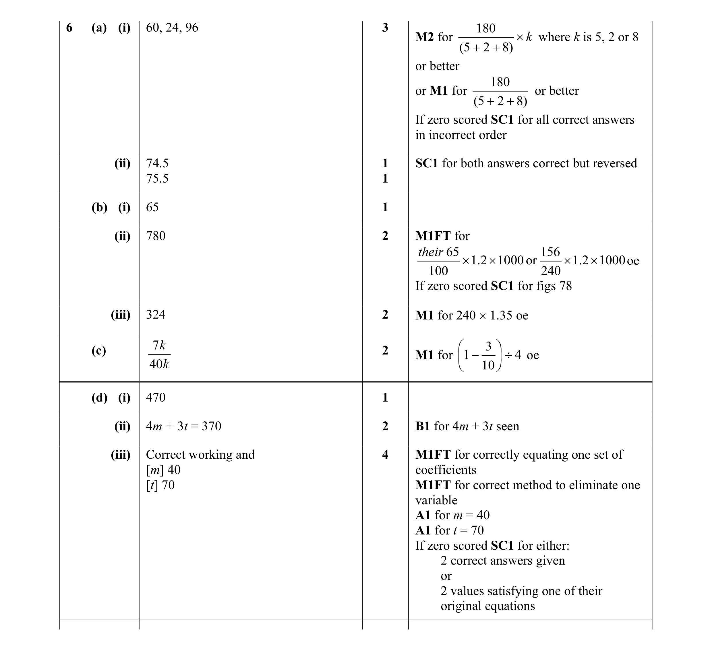 Mark scheme for question 10