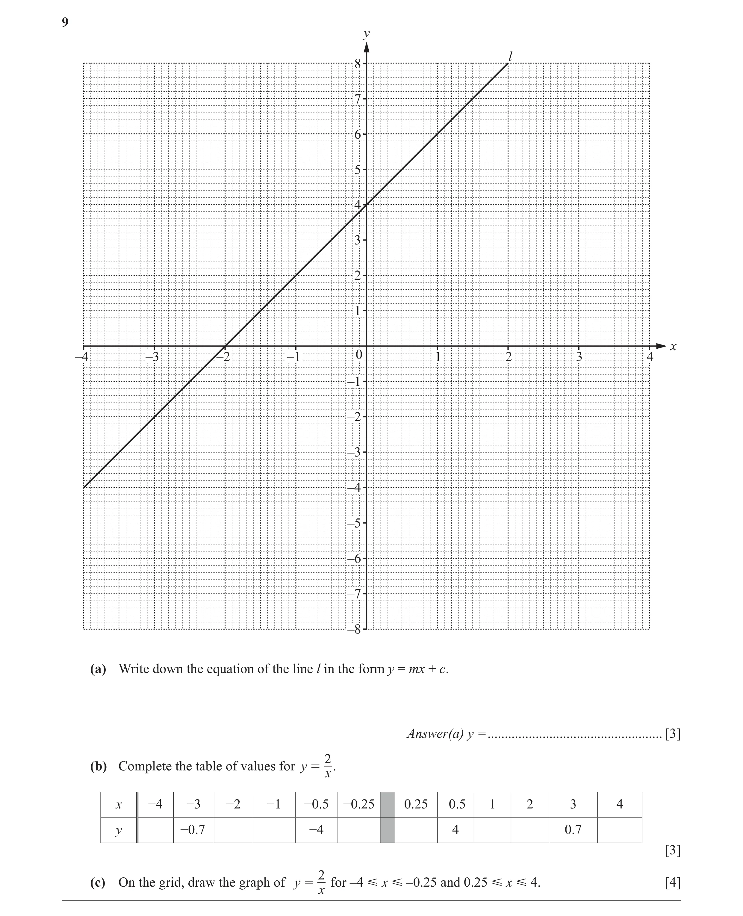 Question 28: y l 8 7 6 5 4 3 2 1 x –4 –3 –2 –1 0 1 2 3 4 –1 –2 –3 –4 –5 –6 –7 –8 (a) Write down the equation of the line l in the form y = mx + c. Answe…