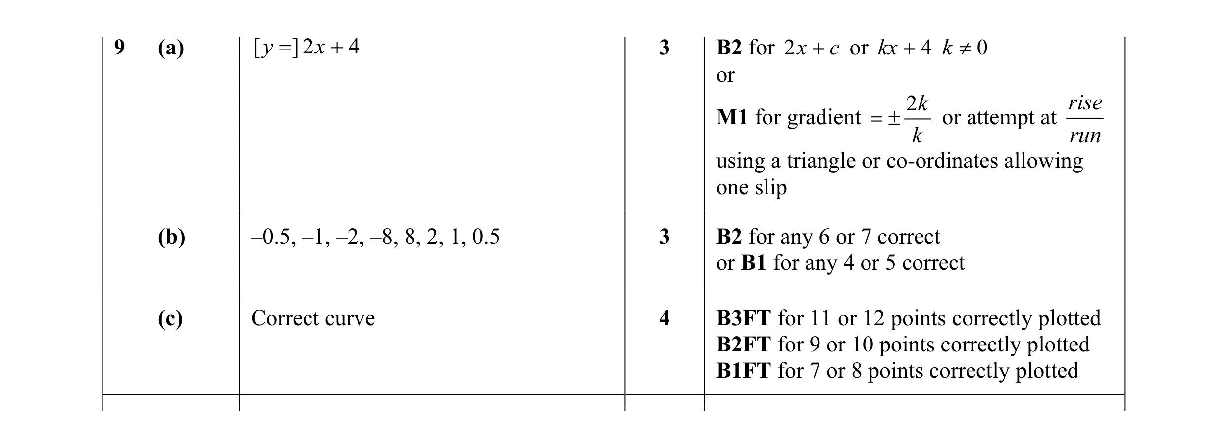 Mark scheme for question 28
