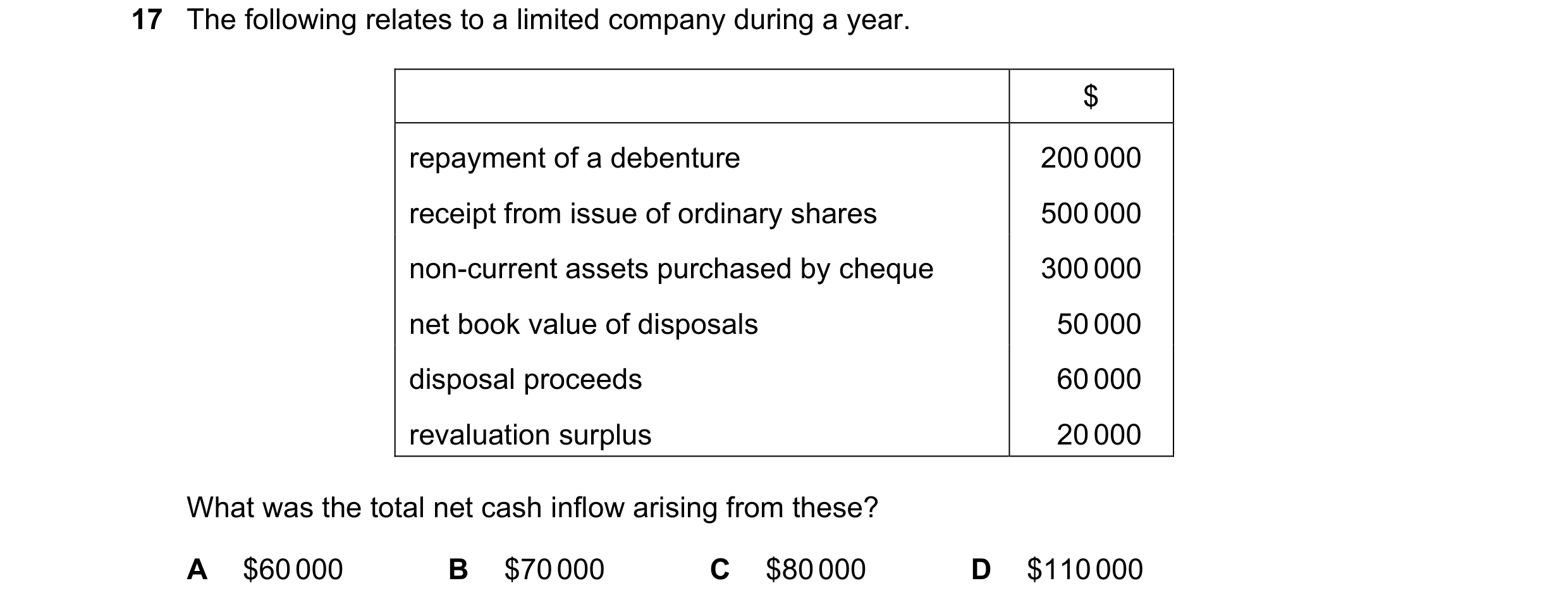 Question 113: The following relates to a limited company during a year. $ repayment of a debenture 200 000 receipt from issue of ordinary shares 500 000 …