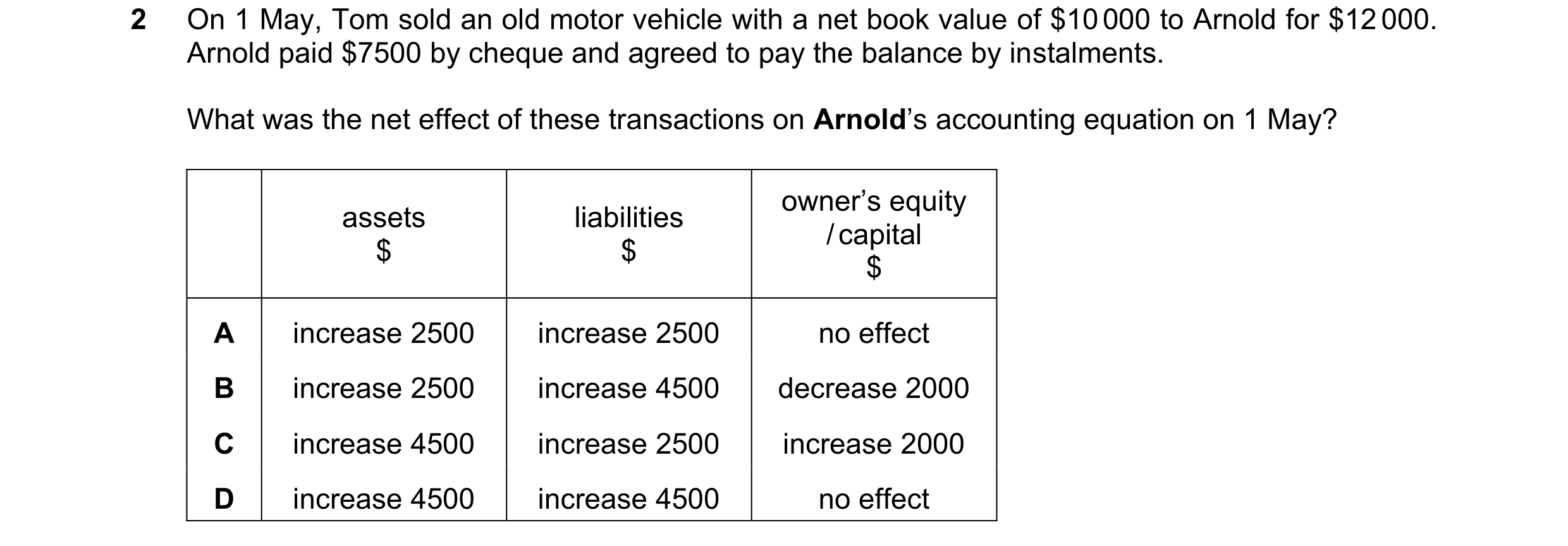 Question 197: On 1 May, Tom sold an old motor vehicle with a net book value of $10 000 to Arnold for $12 000. Arnold paid $7500 by cheque and agreed to p…