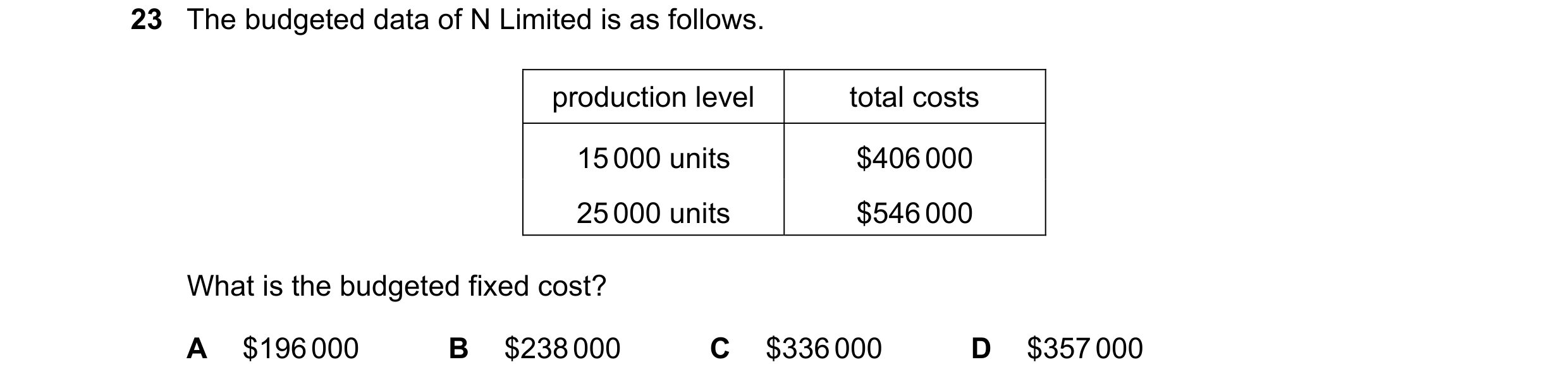 Question 321: The budgeted data of N Limited is as follows. production level total costs 15 000 units $406 000 25 000 units $546 000 What is the budgeted…