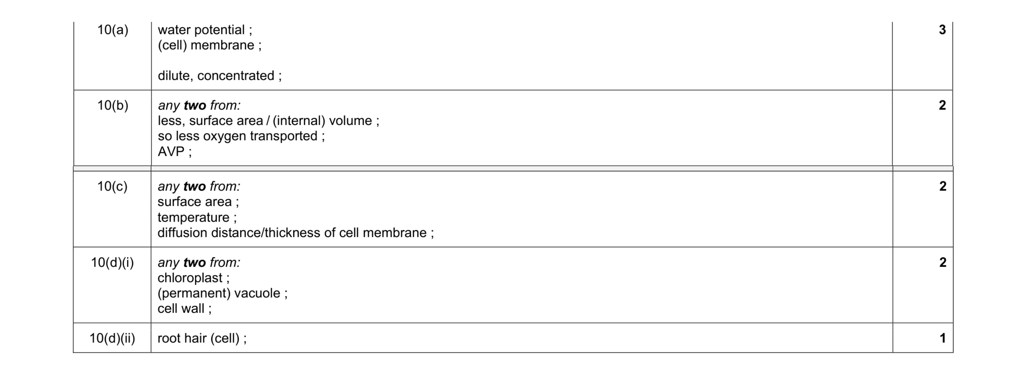 Mark scheme for question 9