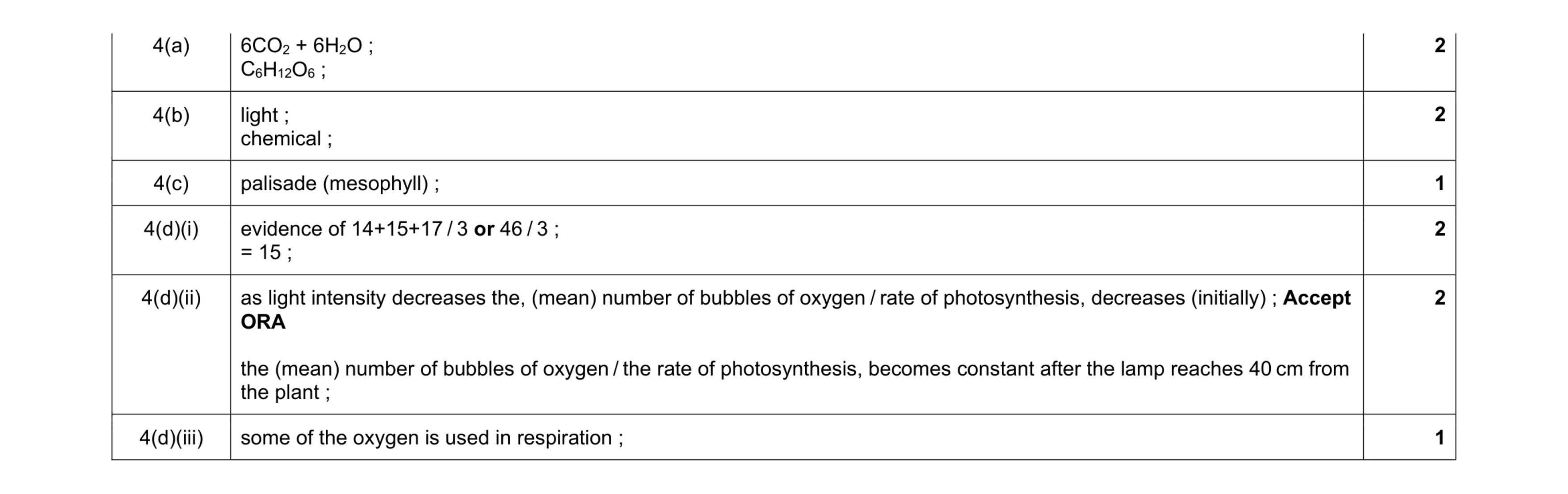 Mark scheme for question 20