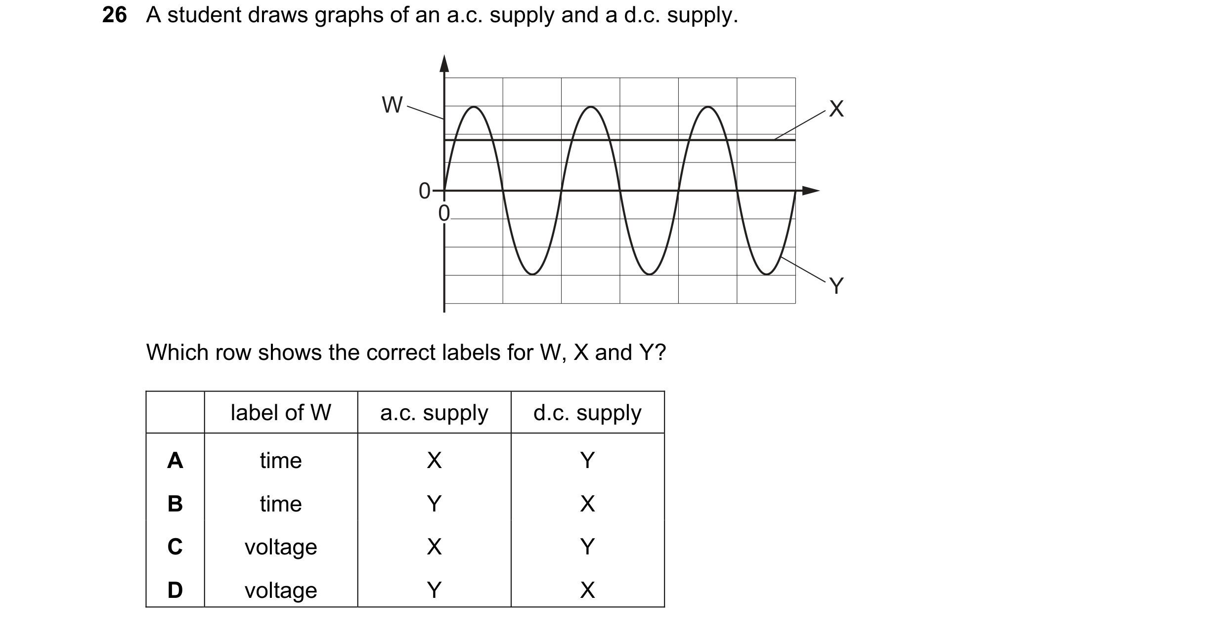 Question 59: A student draws graphs of an a.c. supply and a d.c. supply. W X 0 0 Y Which row shows the correct labels for W, X and Y? label of W a.c. su…