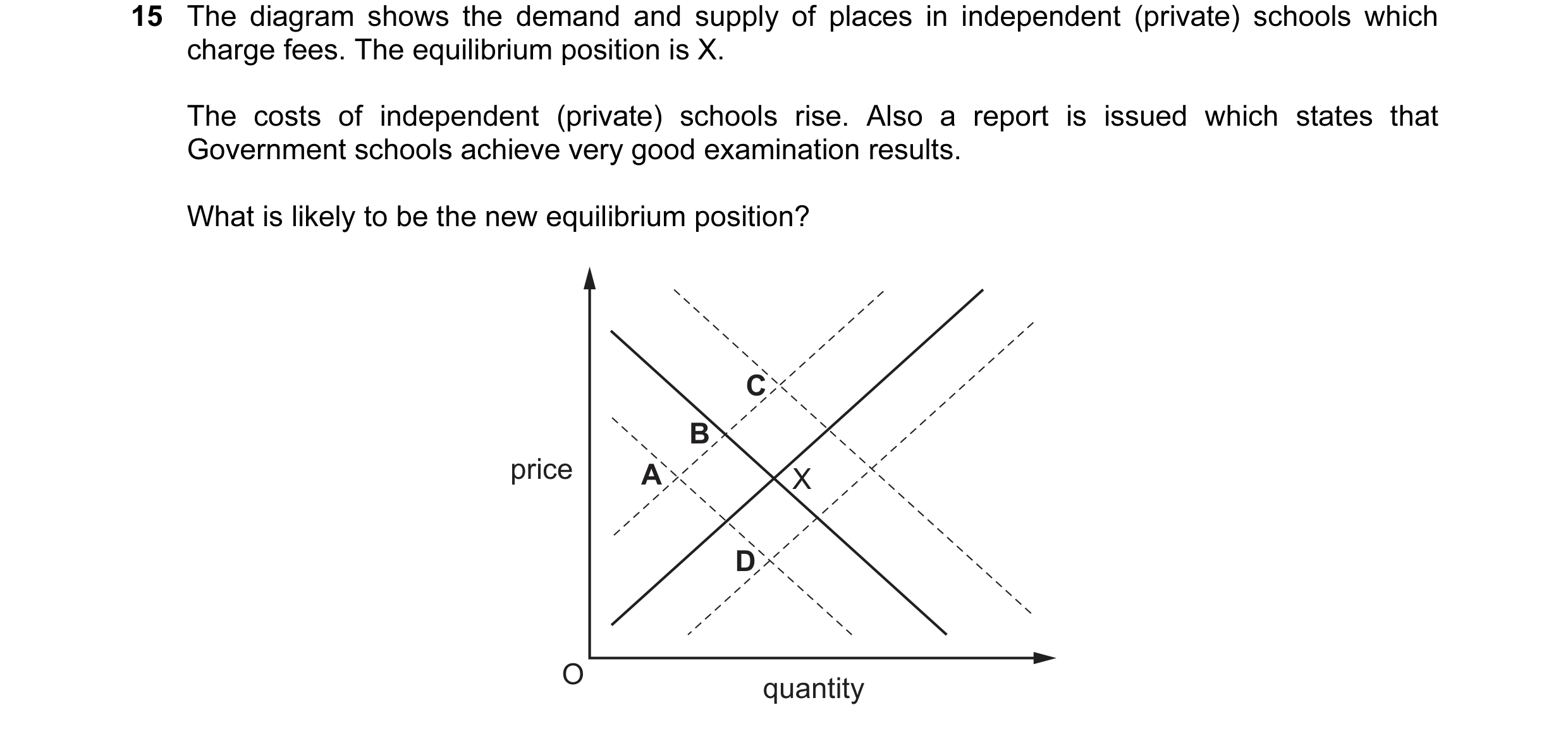 Question 44: The diagram shows the demand and supply of places in independent (private) schools which charge fees. The equilibrium position is X. The co…