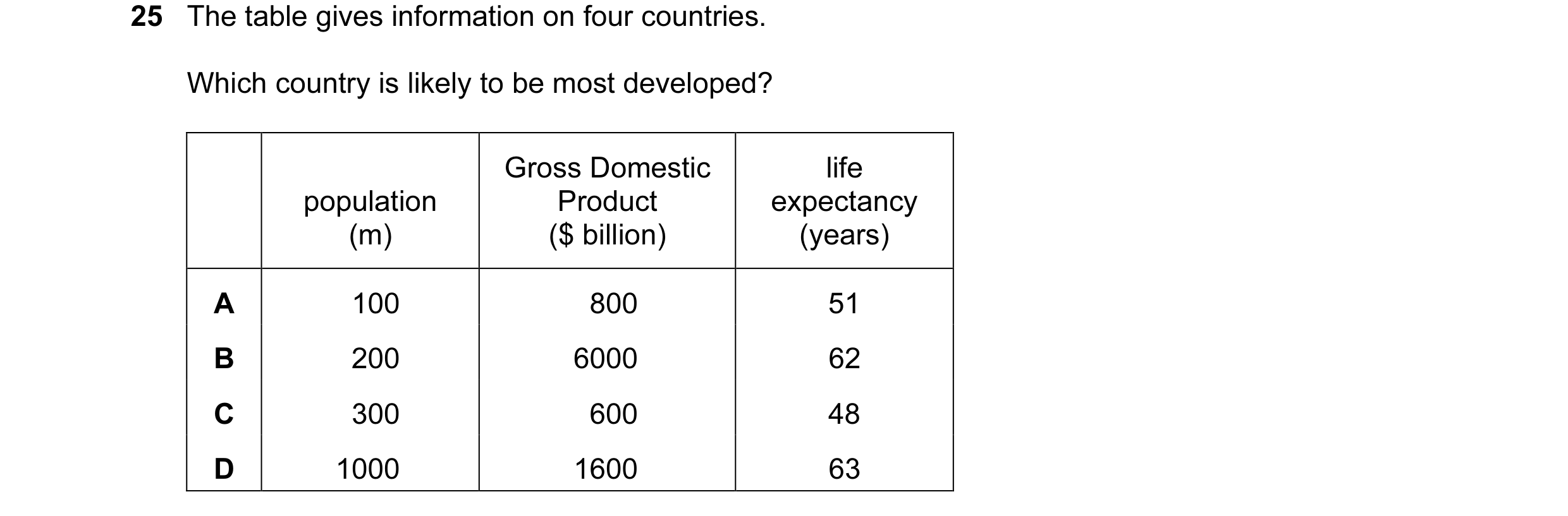 Question 74: The table gives information on four countries. Which country is likely to be most developed? Gross Domestic life population Product expecta…