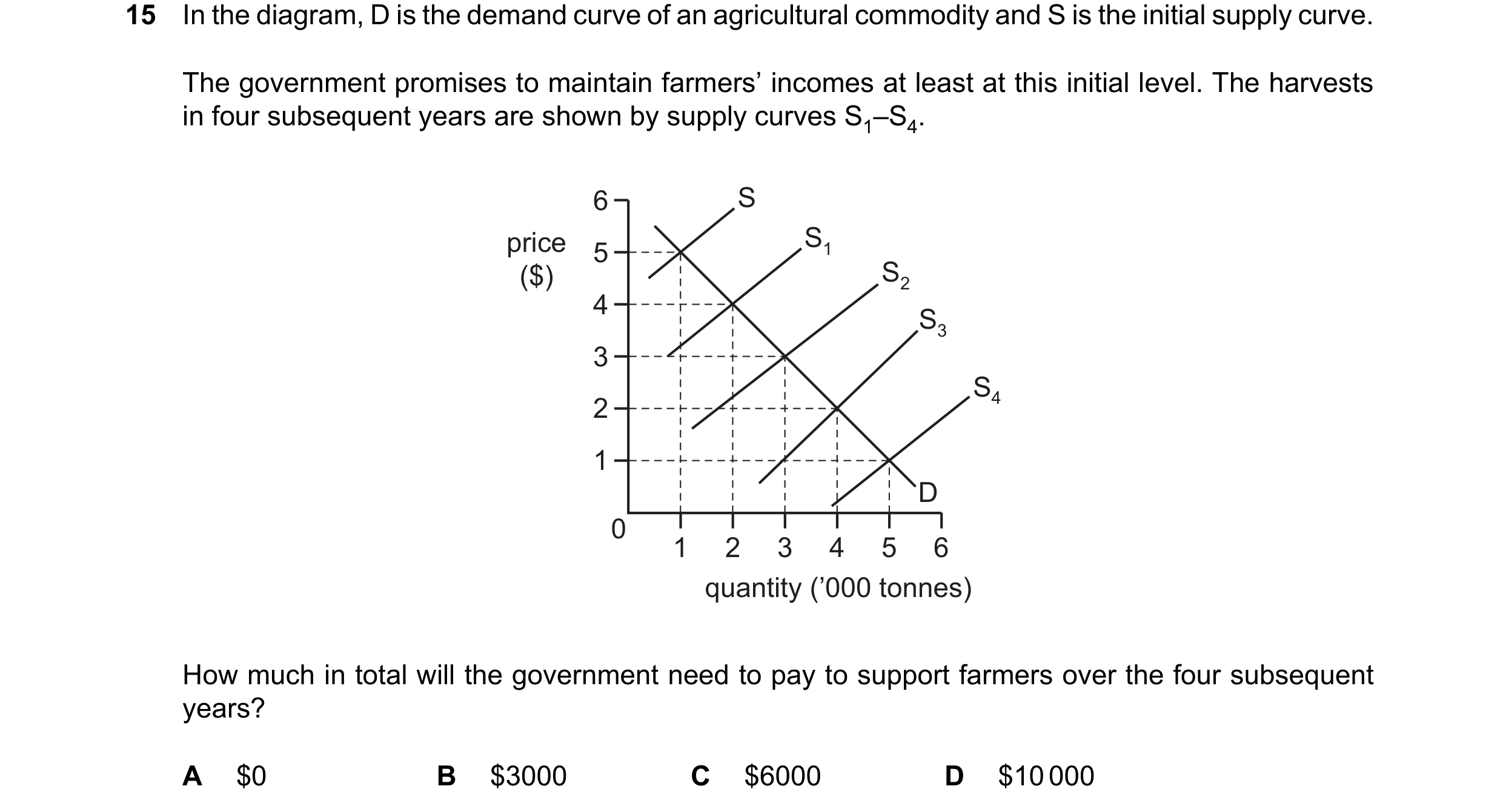 Question 344: In the diagram, D is the demand curve of an agricultural commodity and S is the initial supply curve. The government promises to maintain f…