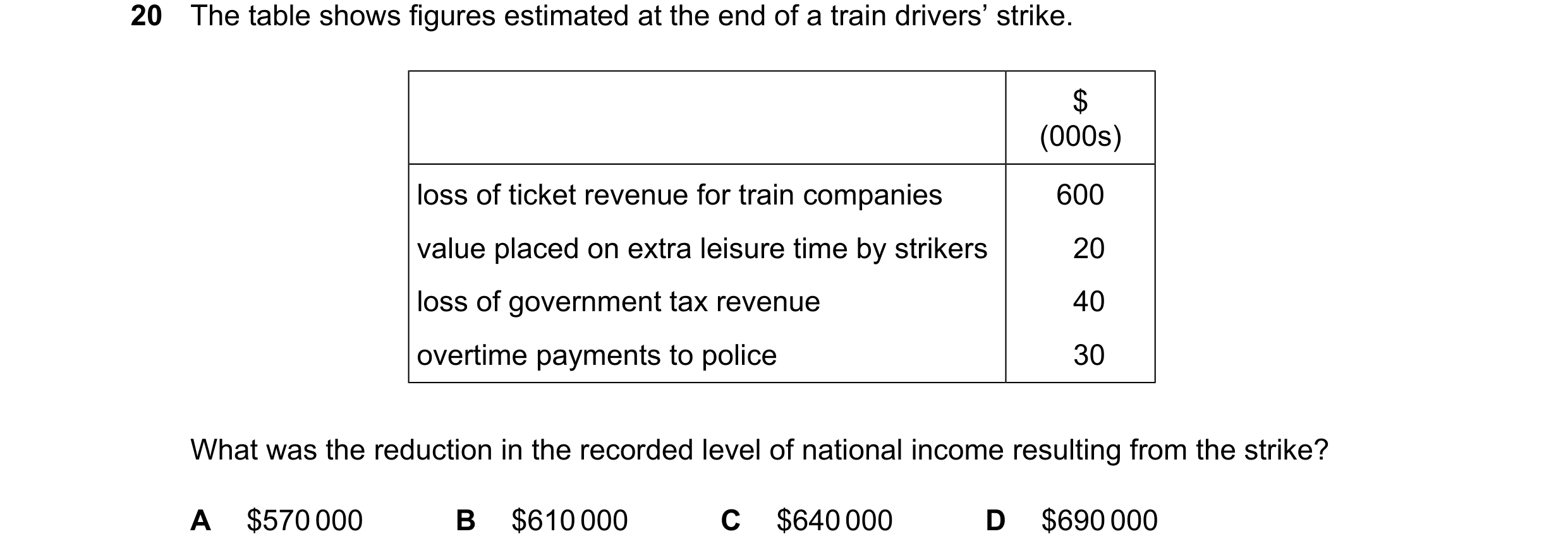 Question 58: The table shows figures estimated at the end of a train drivers’ strike. $ (000s) loss of ticket revenue for train companies 600 value plac…