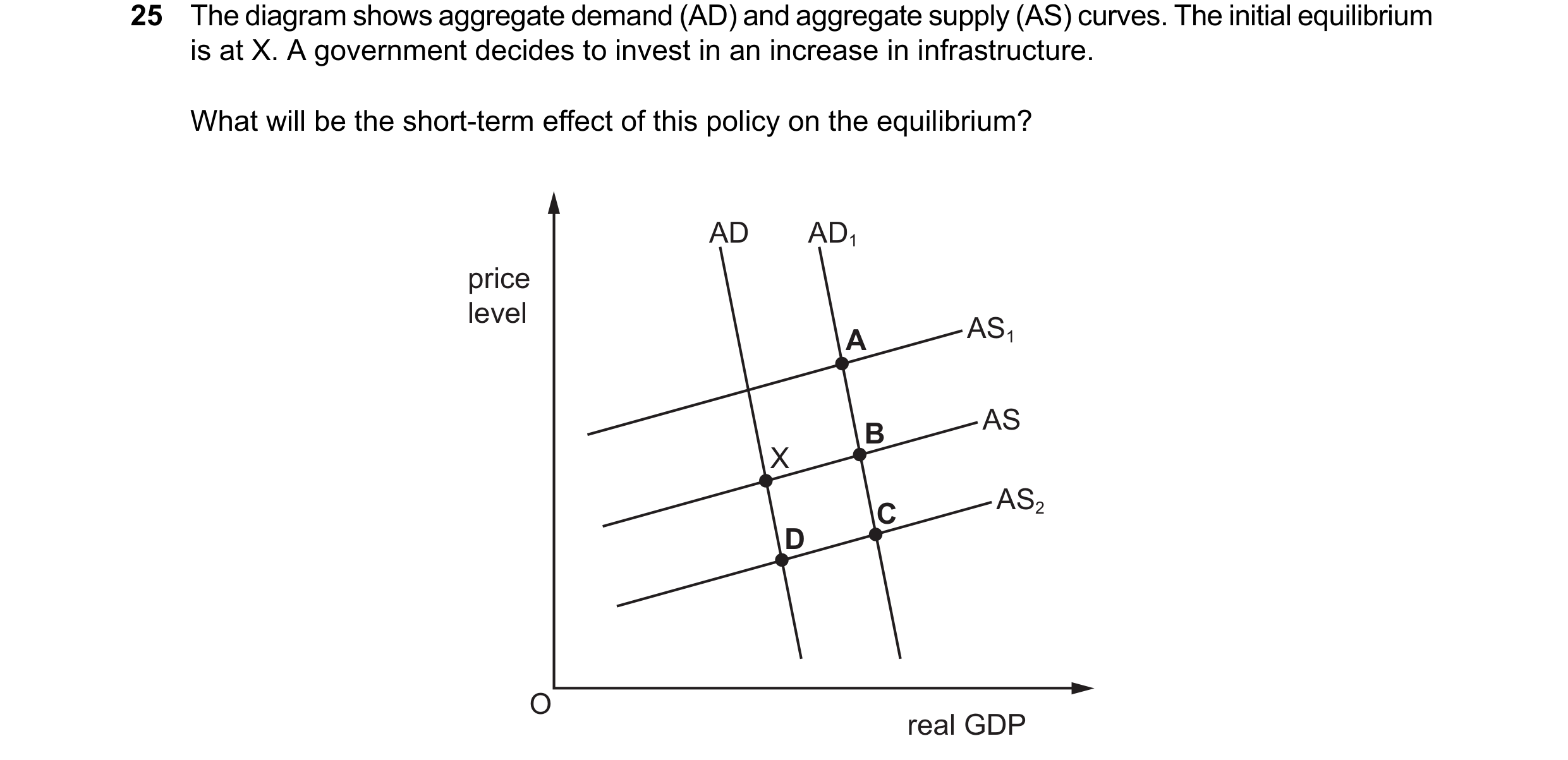 Question 158: The diagram shows aggregate demand (AD) and aggregate supply (AS) curves. The initial equilibrium is at X. A government decides to invest i…