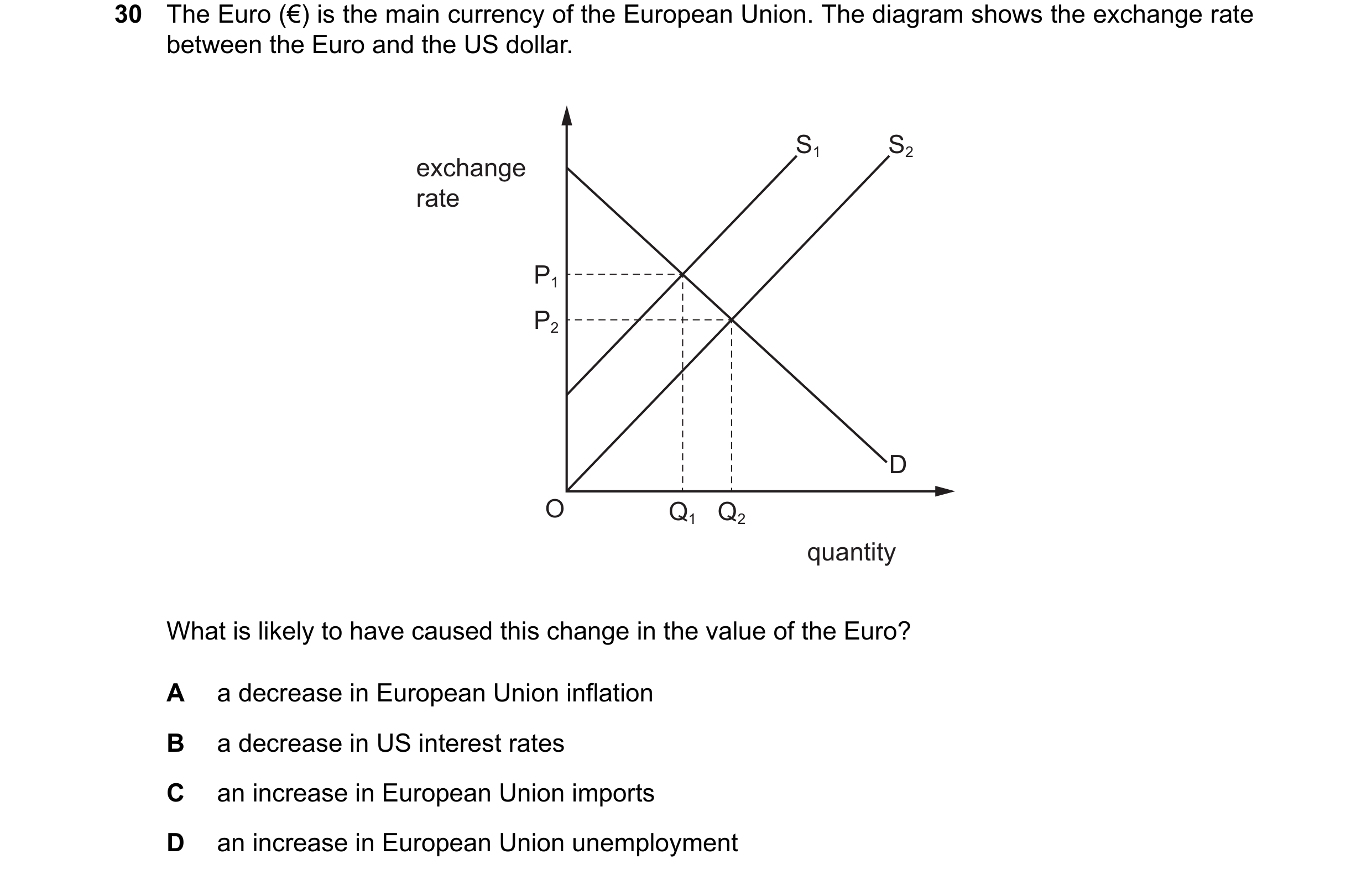 Question 267: The Euro (€) is the main currency of the European Union. The diagram shows the exchange rate between the Euro and the US dollar. S1 S2 exch…