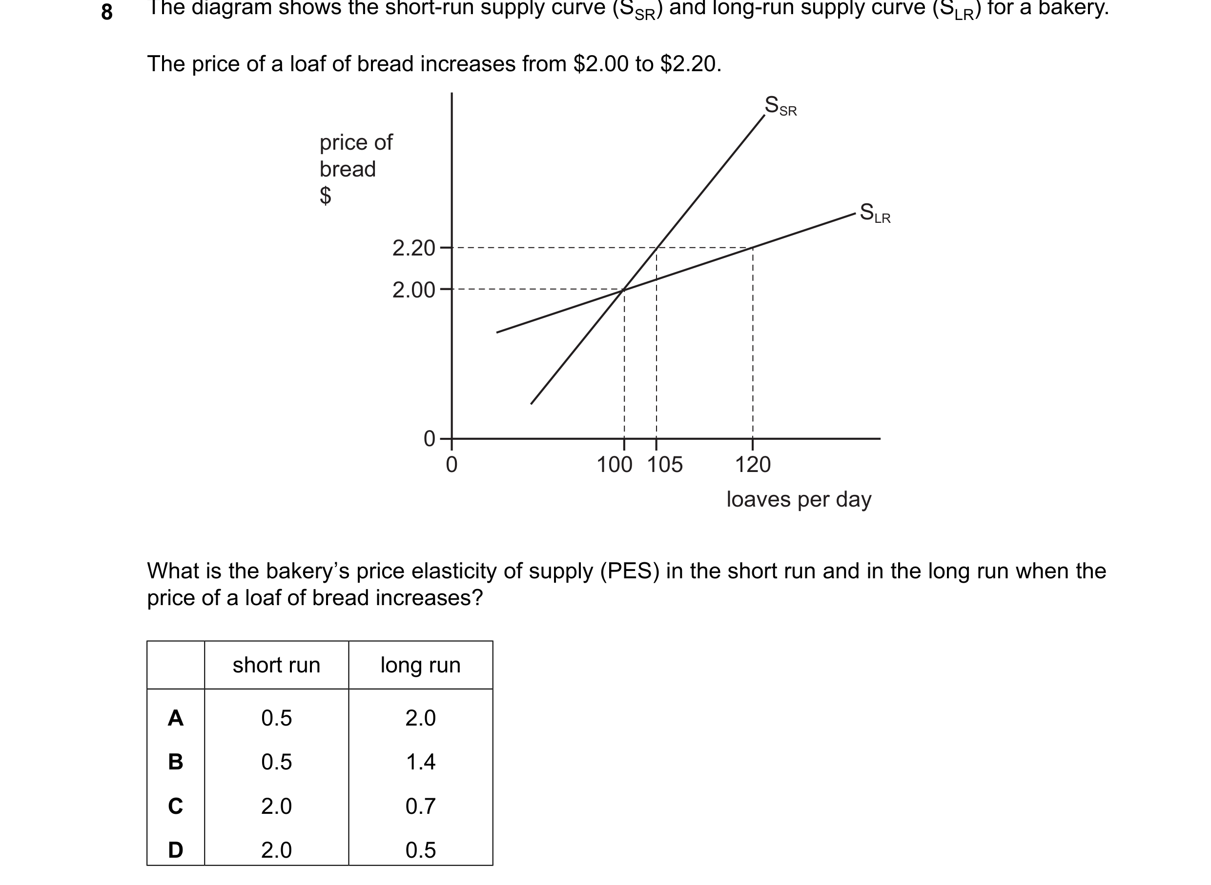 Question 151: The price of a loaf of bread increases from $2.00 to $2.20. SSR price of bread $ SLR 2.20 2.00 0 0 100 105 120 loaves per day What is the b…