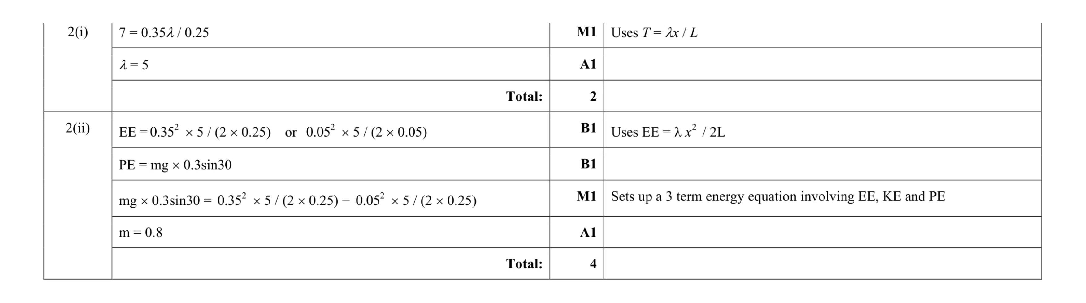 Mark scheme for question 156