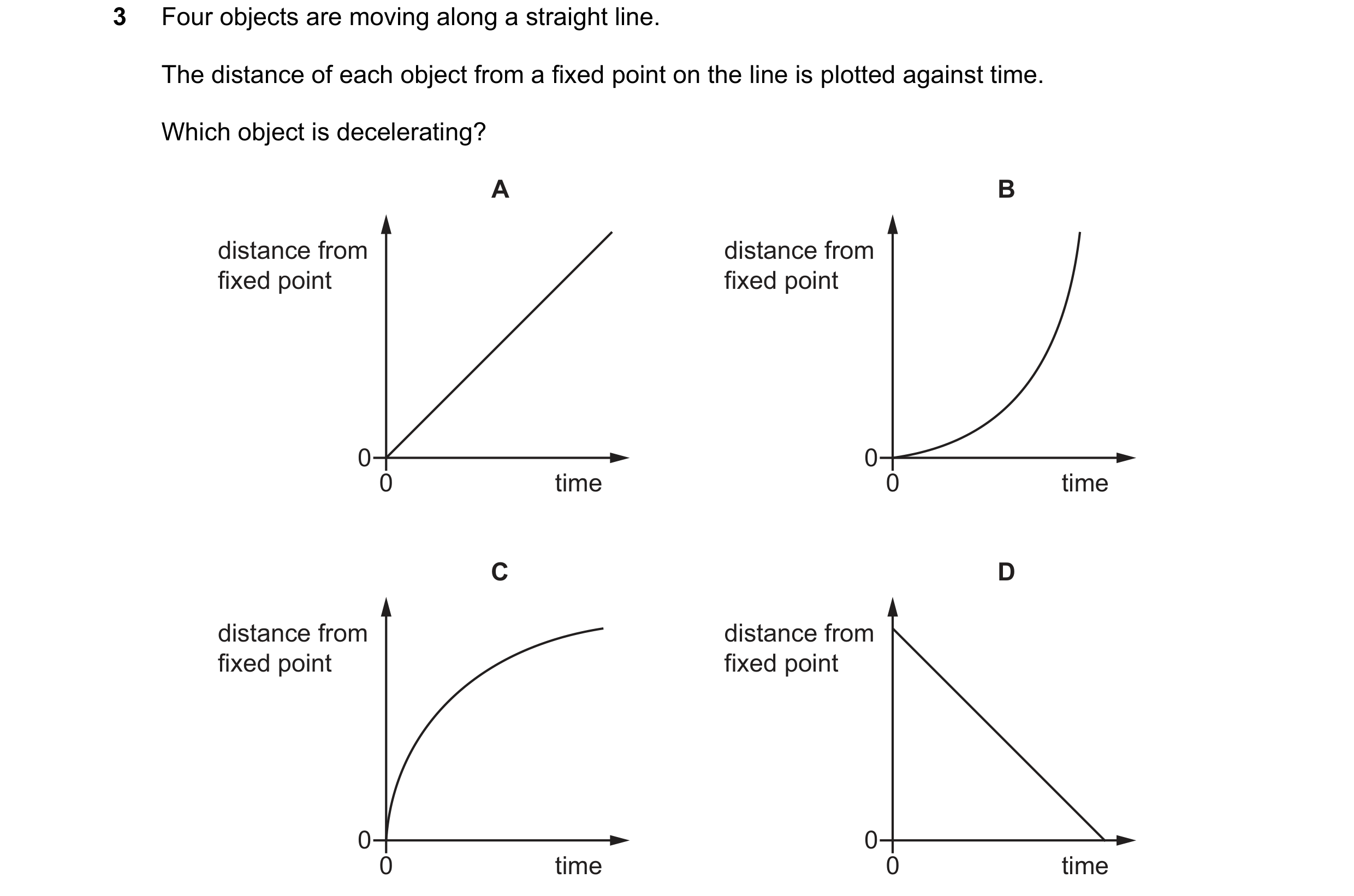 Question 236: Four objects are moving along a straight line. The distance of each object from a fixed point on the line is plotted against time. Which ob…