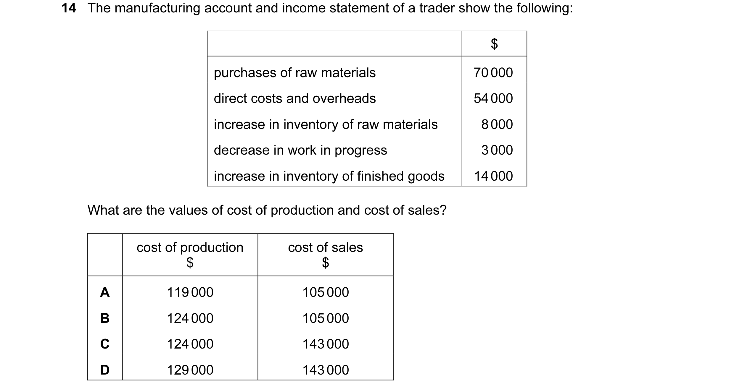 Question 372: The manufacturing account and income statement of a trader show the following: $ purchases of raw materials 70 000 direct costs and overhea…