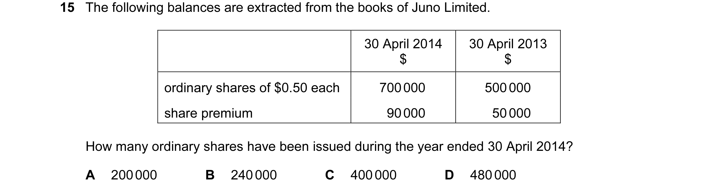 Question 373: The following balances are extracted from the books of Juno Limited. 30 April 2014 30 April 2013 $ $ ordinary shares of $0.50 each 700 000 …