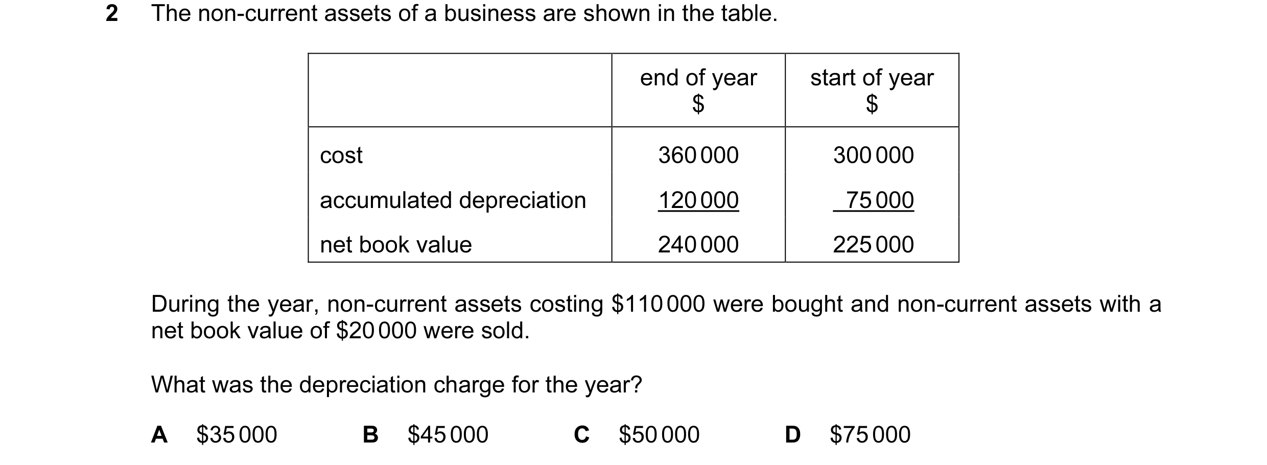 Question 84: The non-current assets of a business are shown in the table. end of year start of year $ $ cost 360 000 300 000 accumulated depreciation 12…