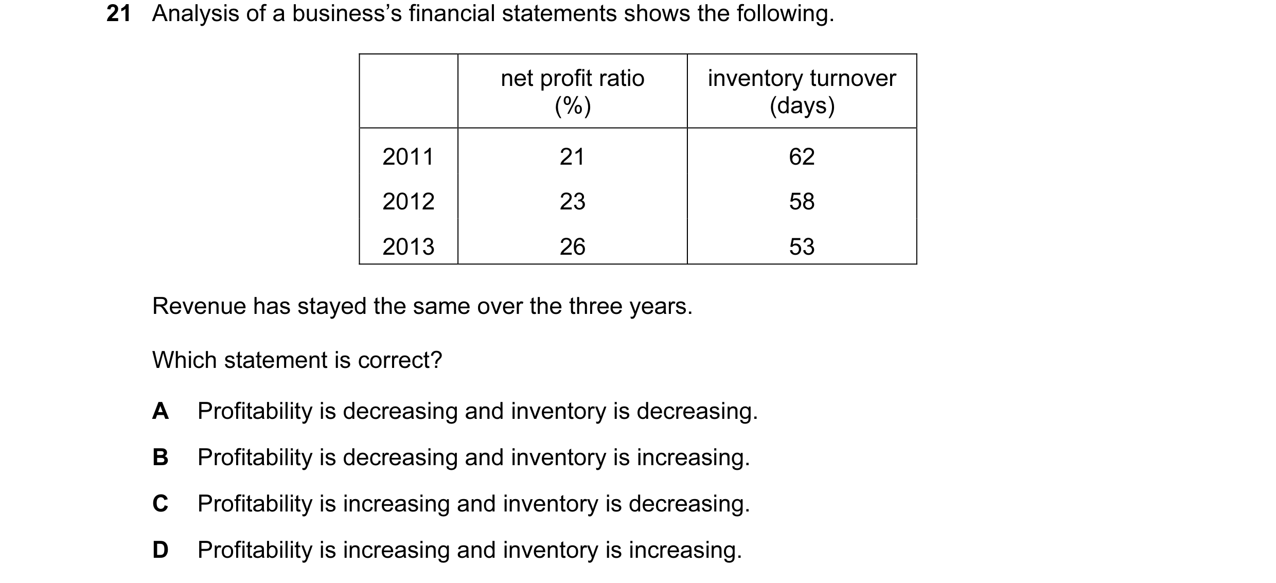 Question 177: Analysis of a business’s financial statements shows the following. net profit ratio inventory turnover (%) (days) 2011 21 62 2012 23 58 201…
