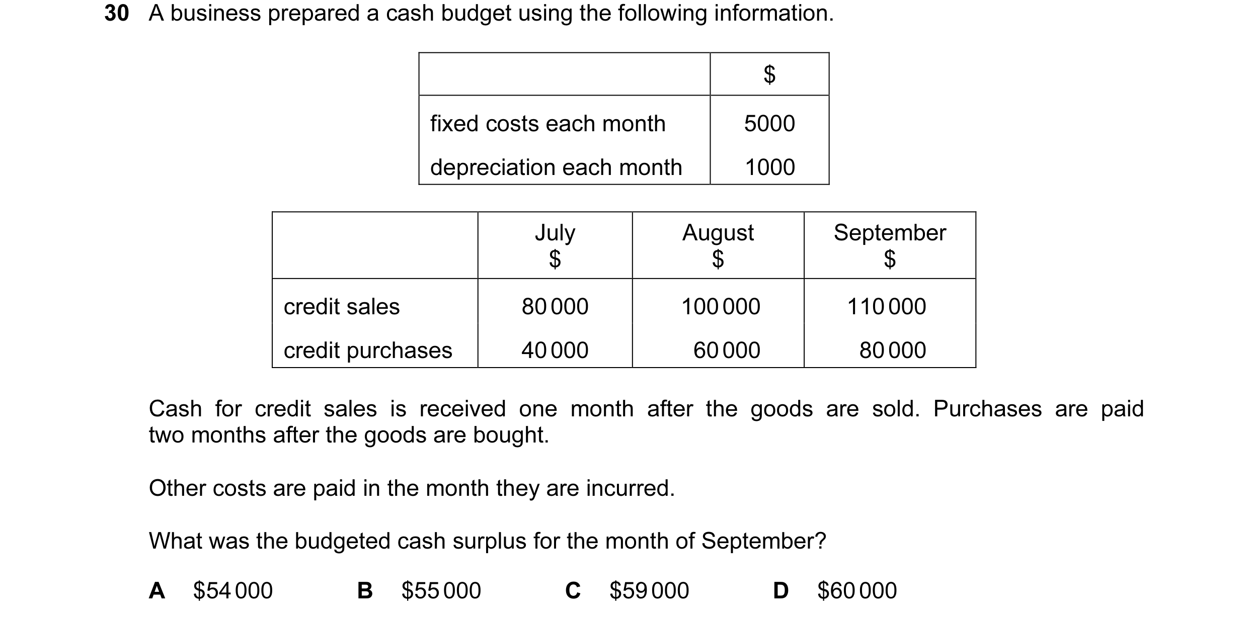 Question 137: A business prepared a cash budget using the following information. $ fixed costs each month 5000 depreciation each month 1000 July August S…