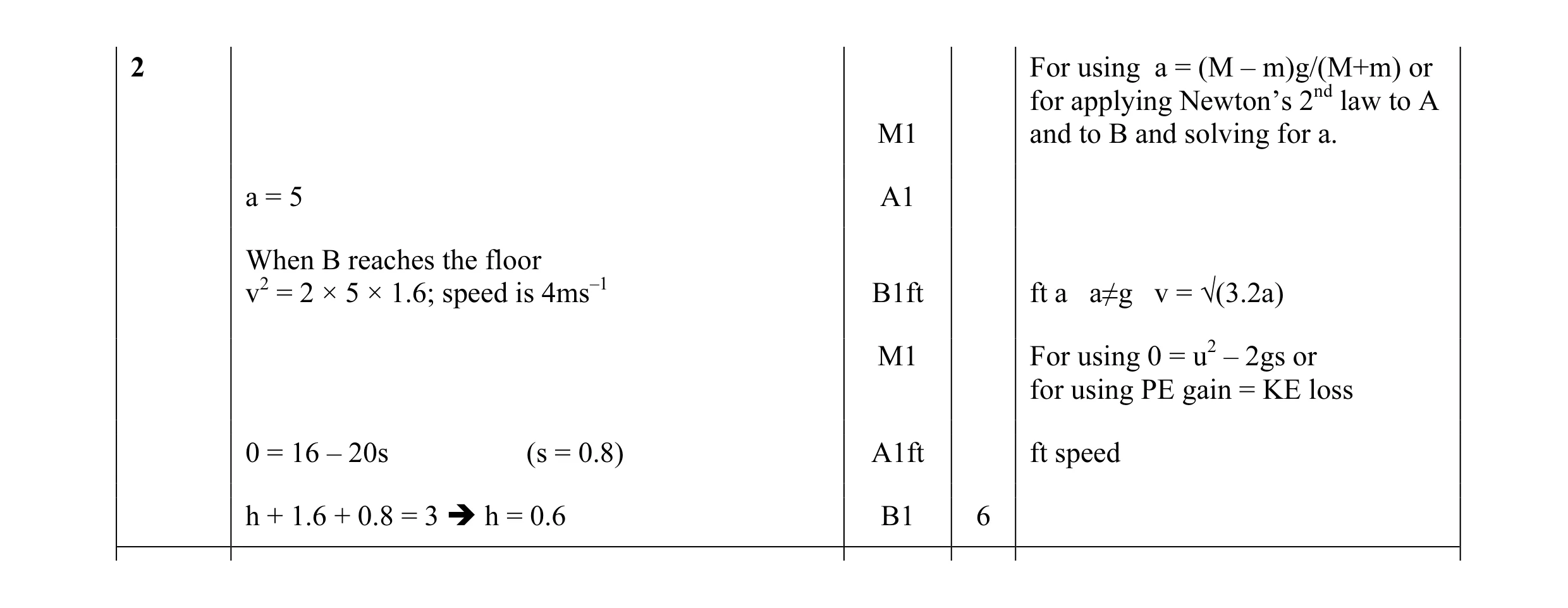 Mark scheme for question 57