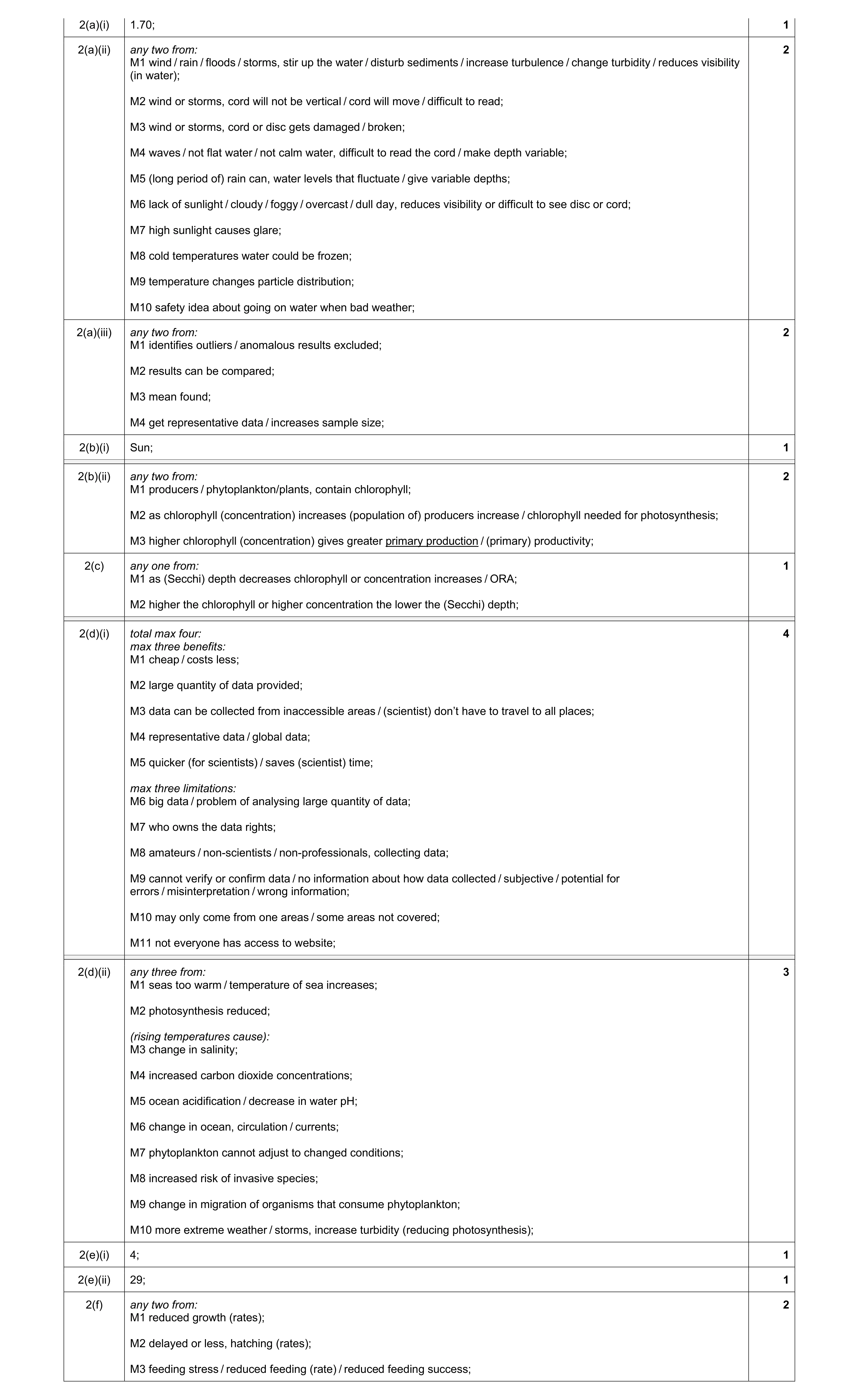 Mark scheme for question 43