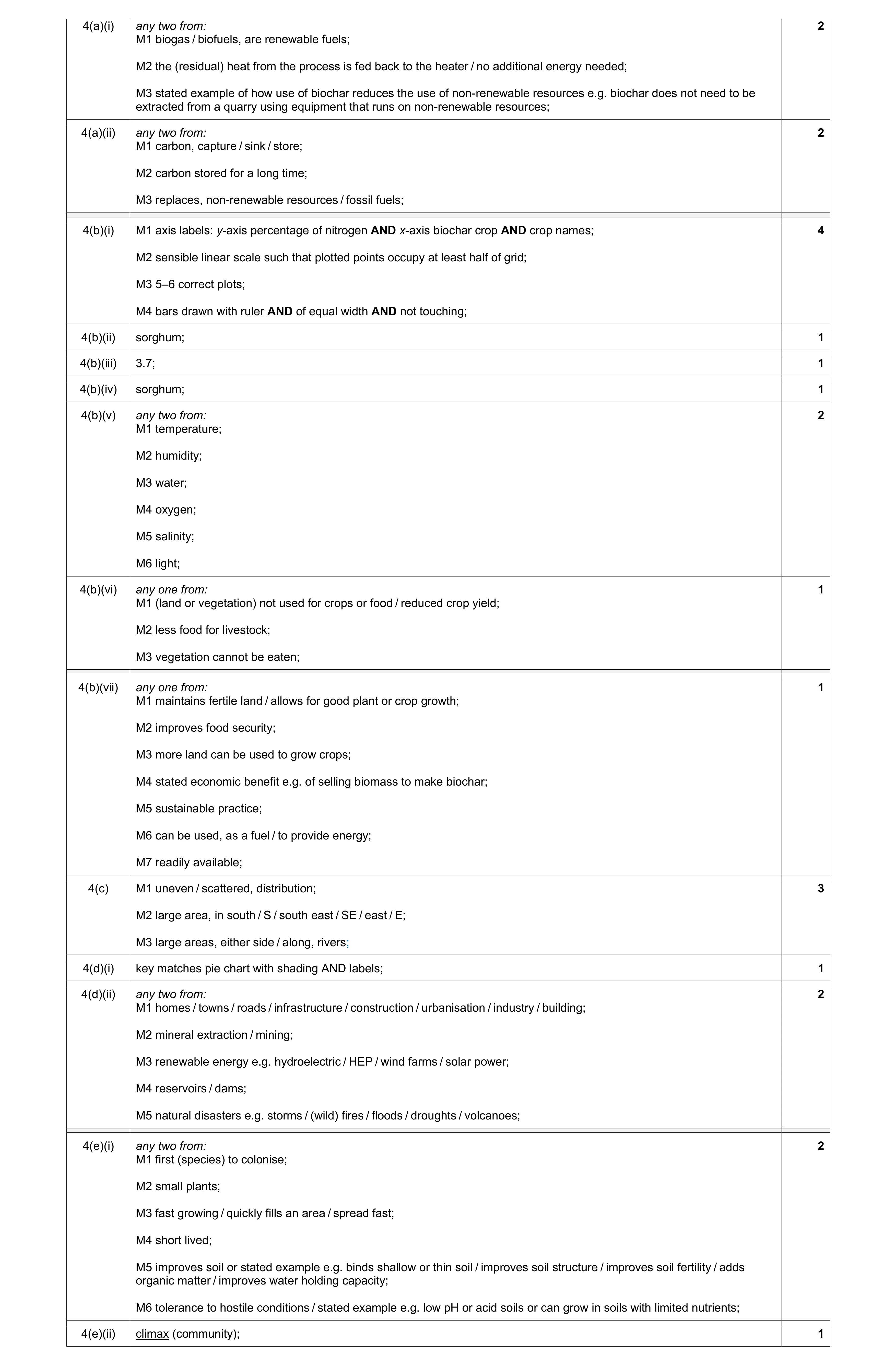 Mark scheme for question 19