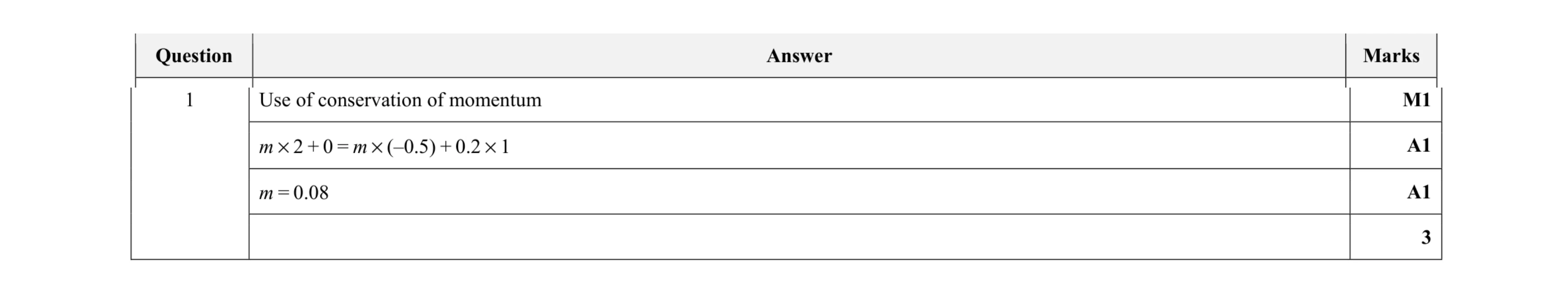 Mark scheme for question 4