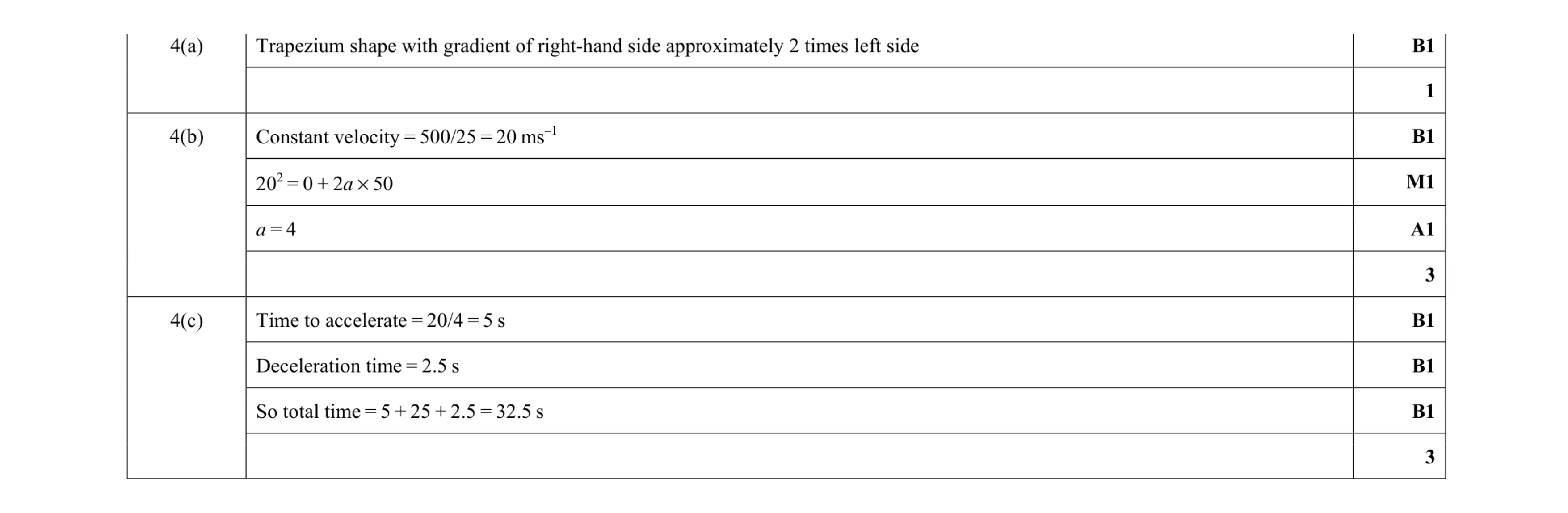 Mark scheme for question 237