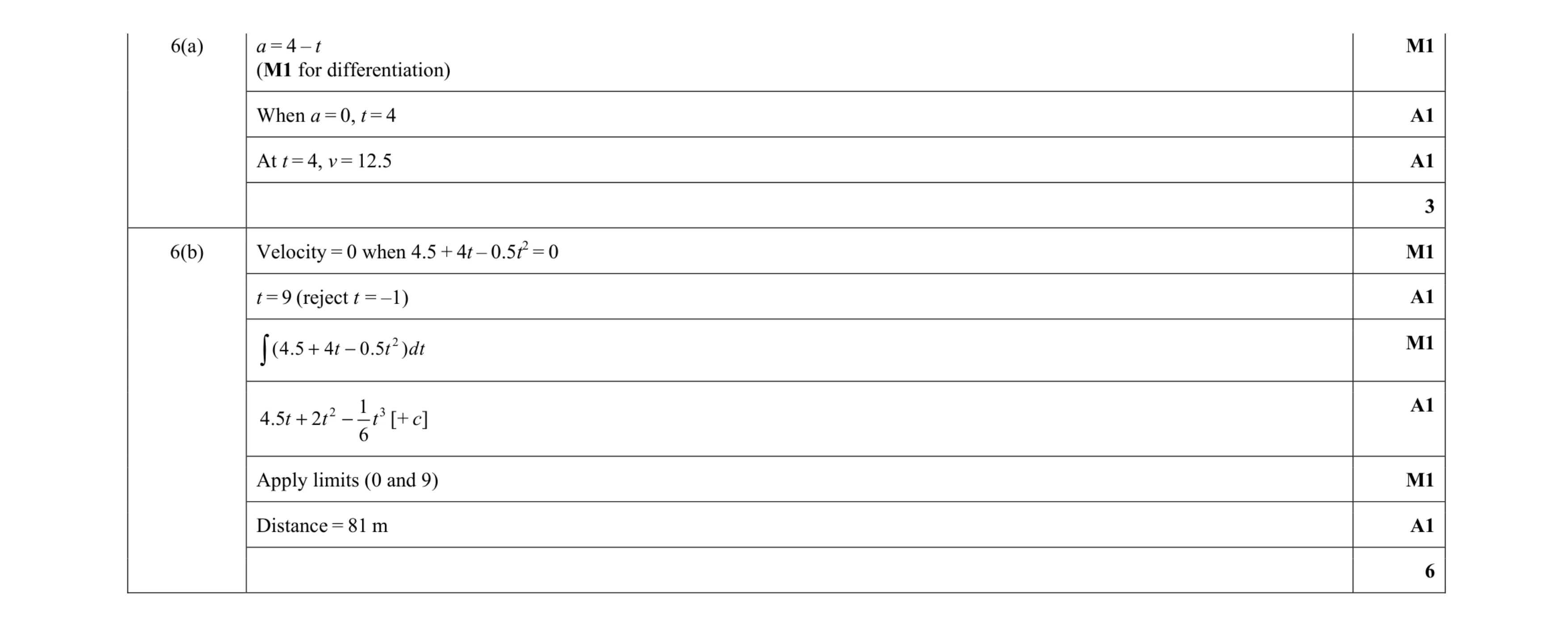 Mark scheme for question 239