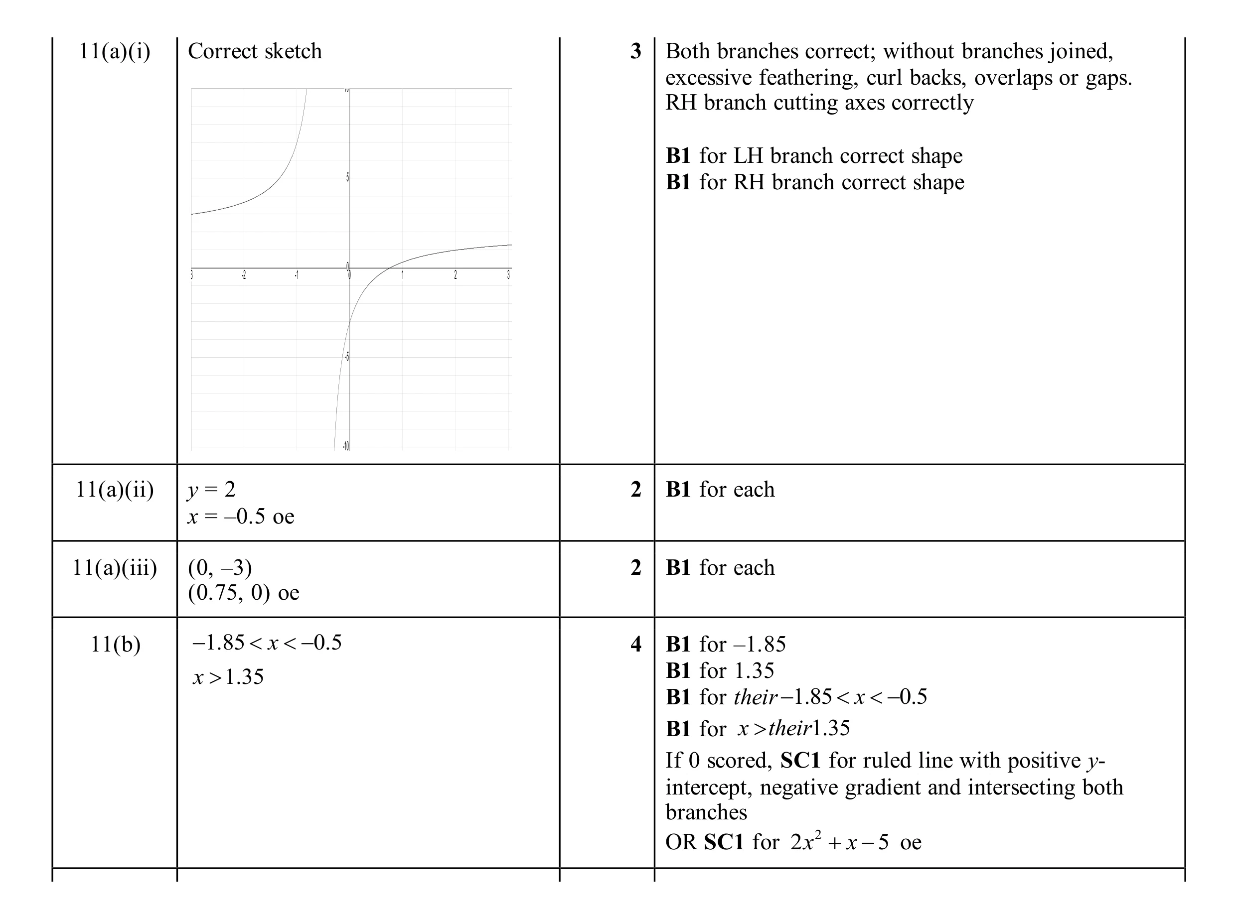 Mark scheme for question 56