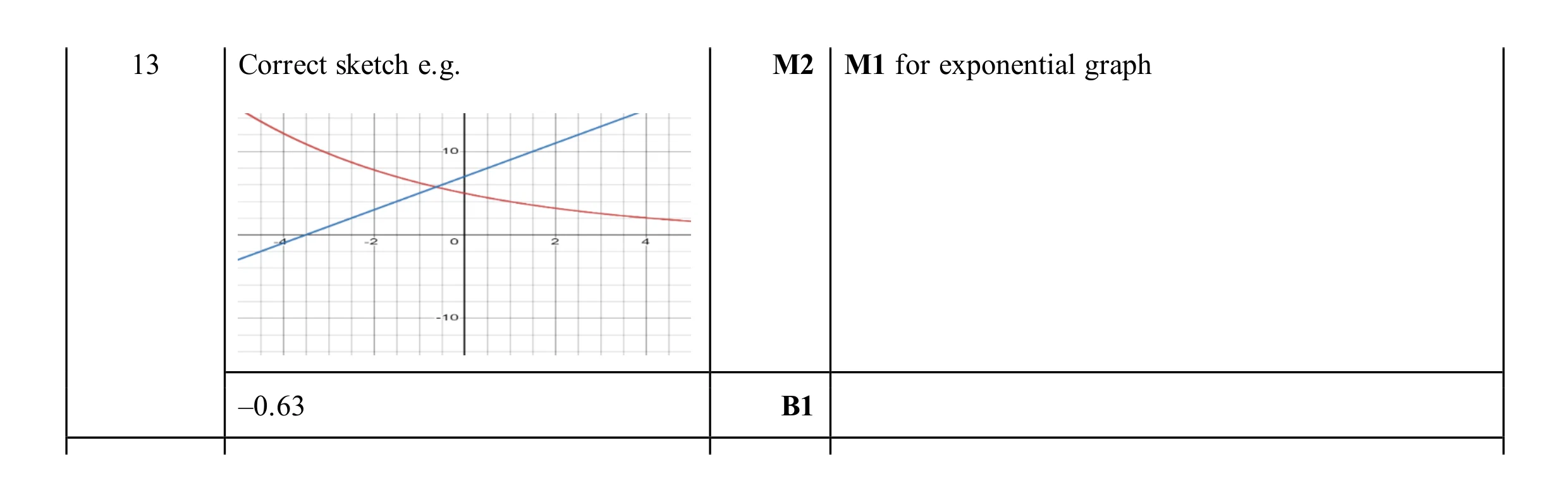Mark scheme for question 57