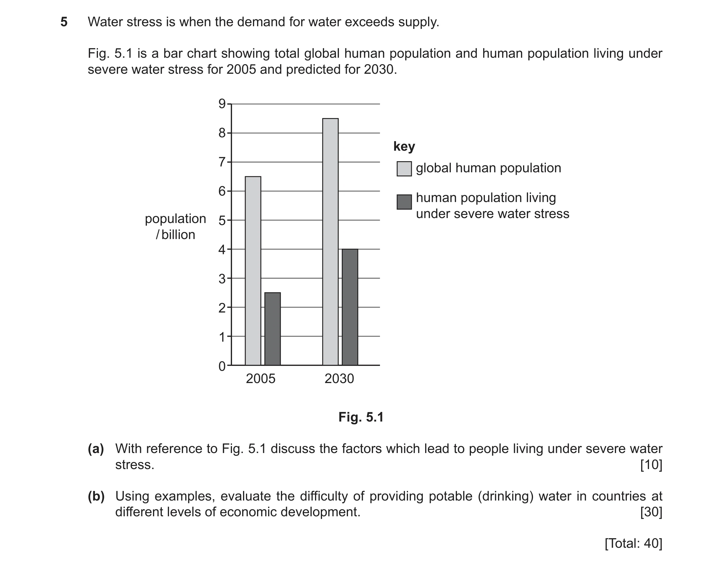 Question 2: Water stress is when the demand for water exceeds supply. Fig. 5.1 is a bar chart showing total global human population and human populatio…