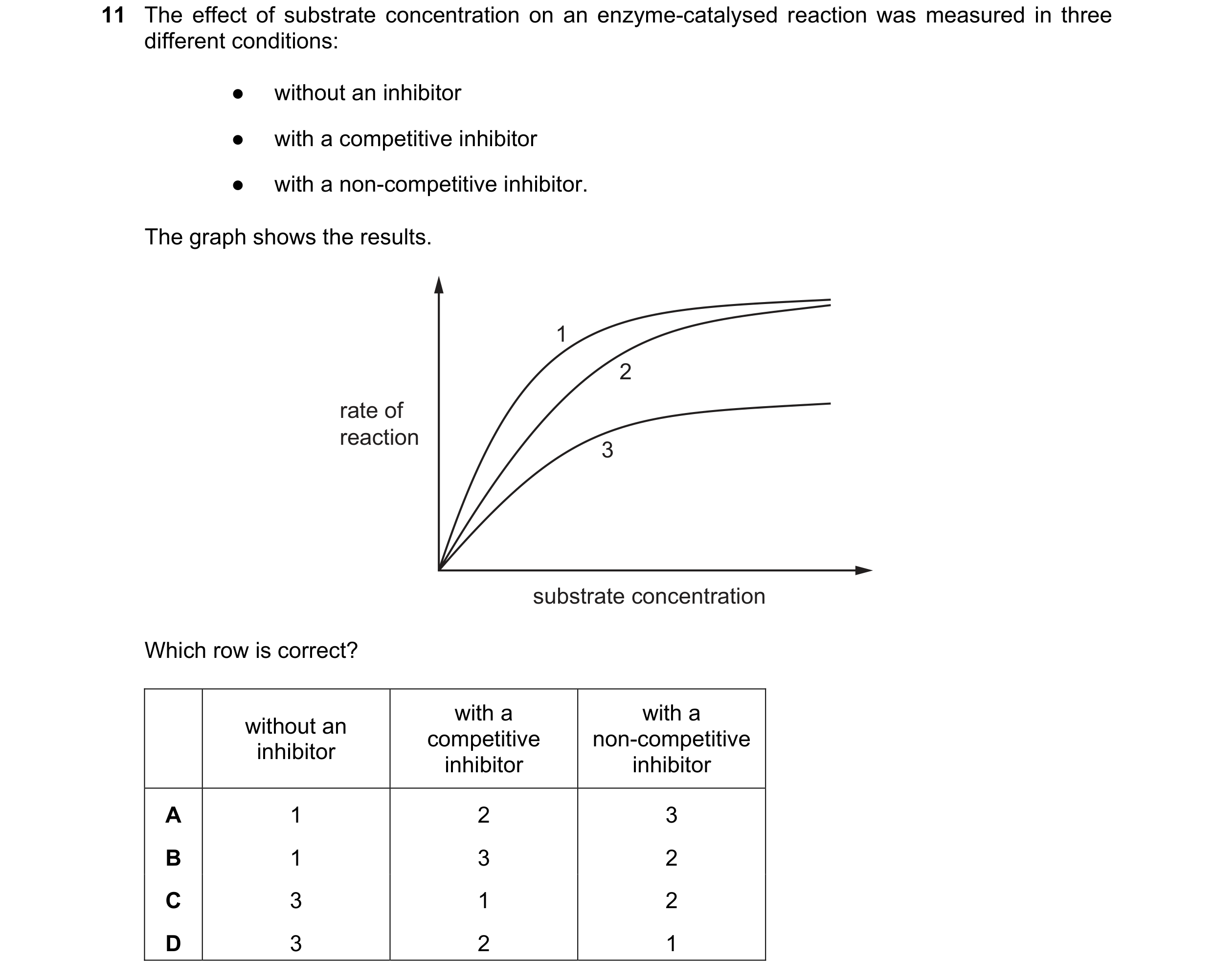 Question 159: The effect of substrate concentration on an enzyme-catalysed reaction was measured in three different conditions: ● without an inhibitor ● …