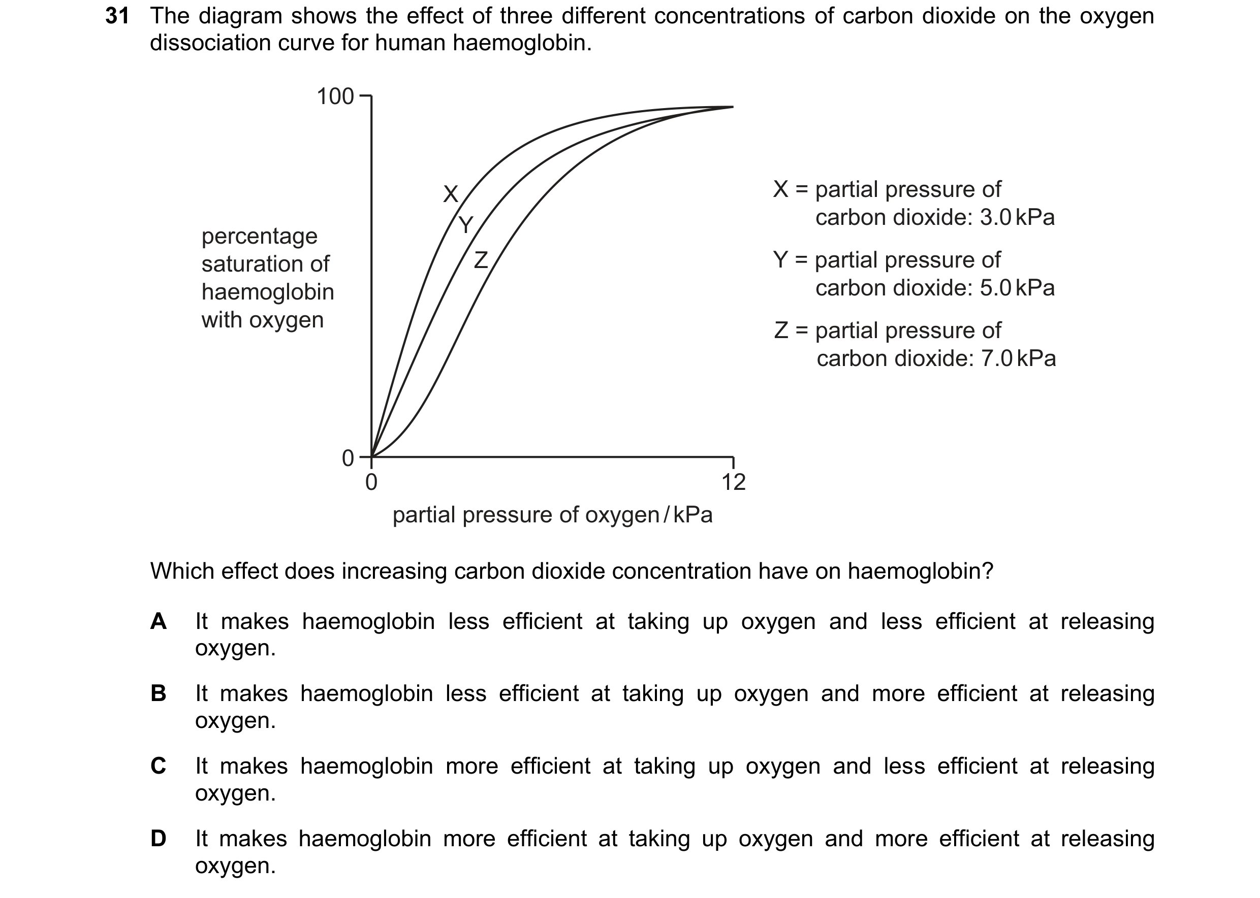 Question 174: The diagram shows the effect of three different concentrations of carbon dioxide on the oxygen dissociation curve for human haemoglobin. 10…