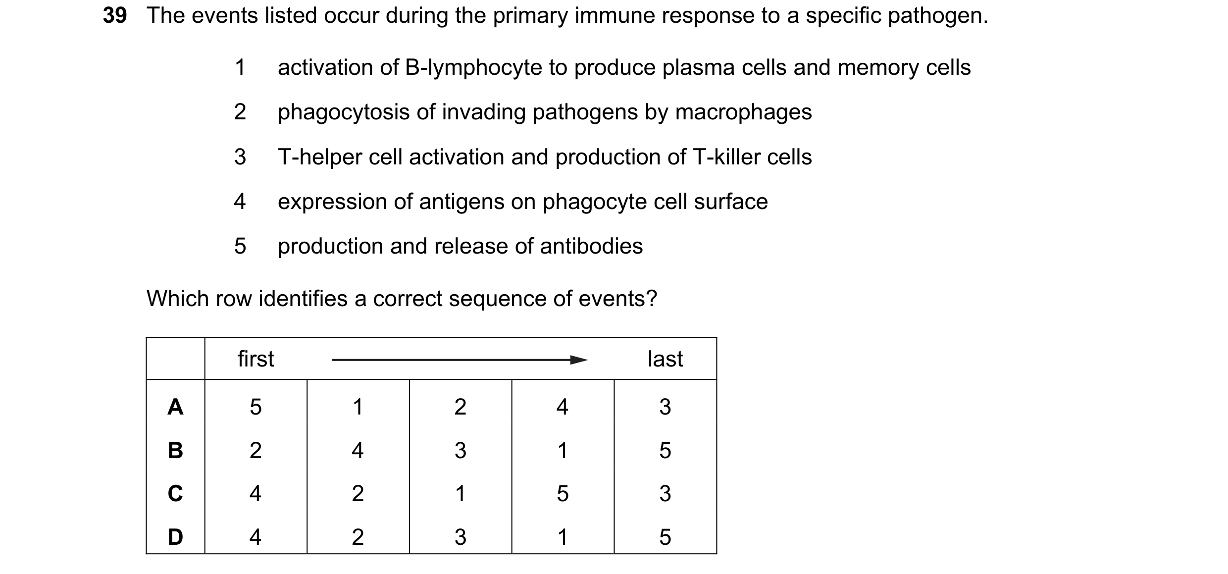 Question 134: The events listed occur during the primary immune response to a specific pathogen. 1 activation of B-lymphocyte to produce plasma cells and…