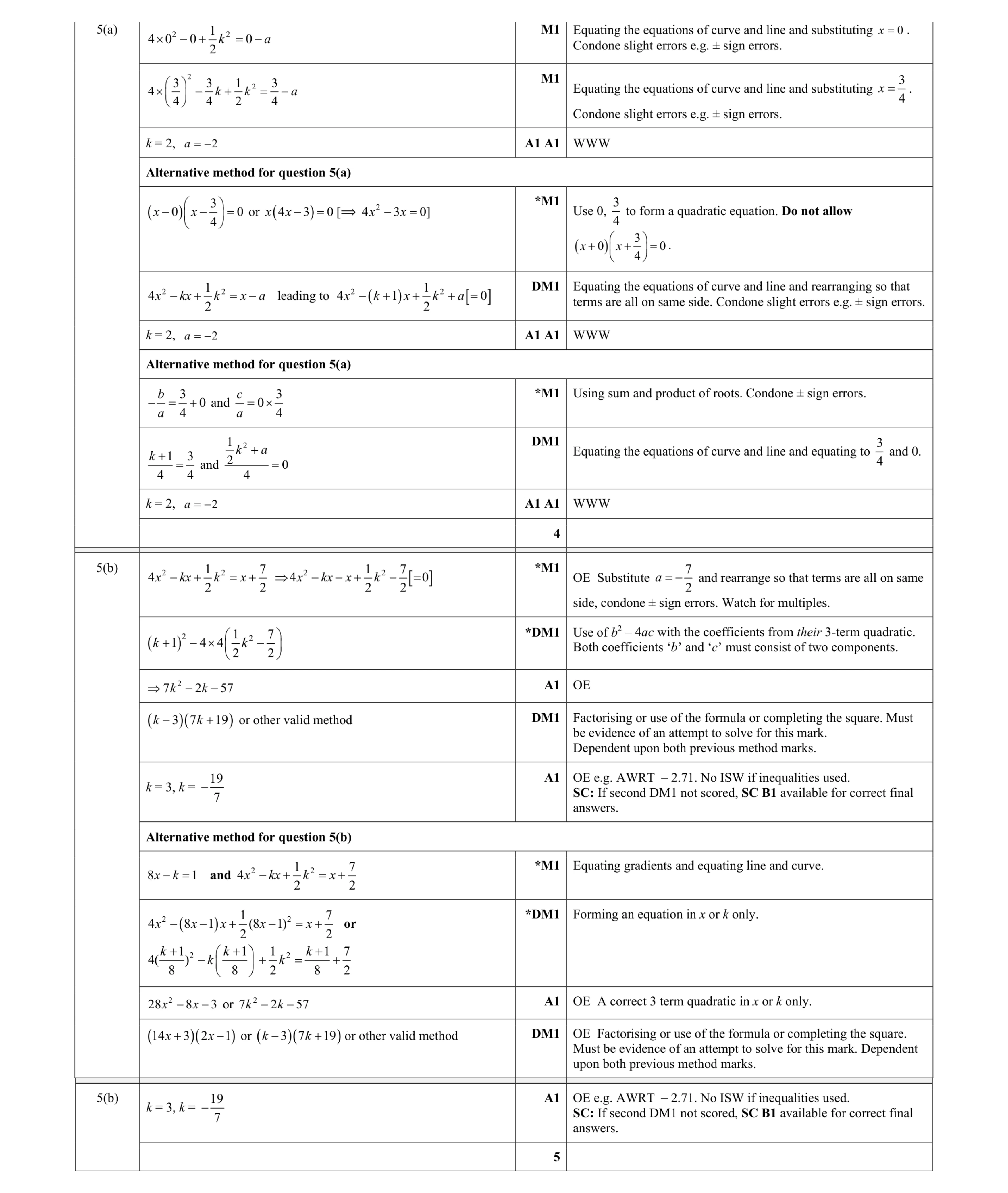 Mark scheme for question 55
