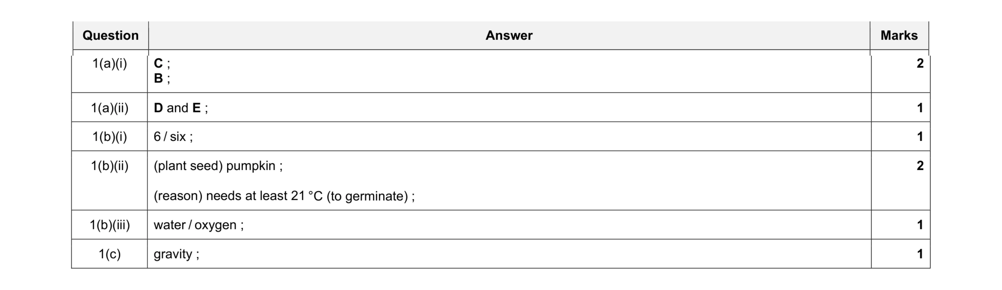 Mark scheme for question 19